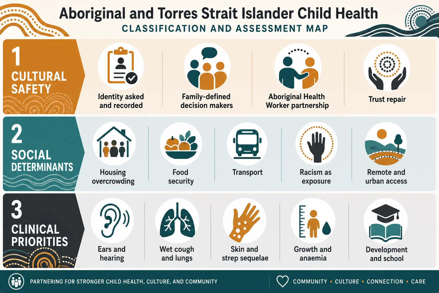 Three-layer assessment map: cultural safety, social determinants, and high-burden clinical priorities for Aboriginal and Torres Strait Islander child health