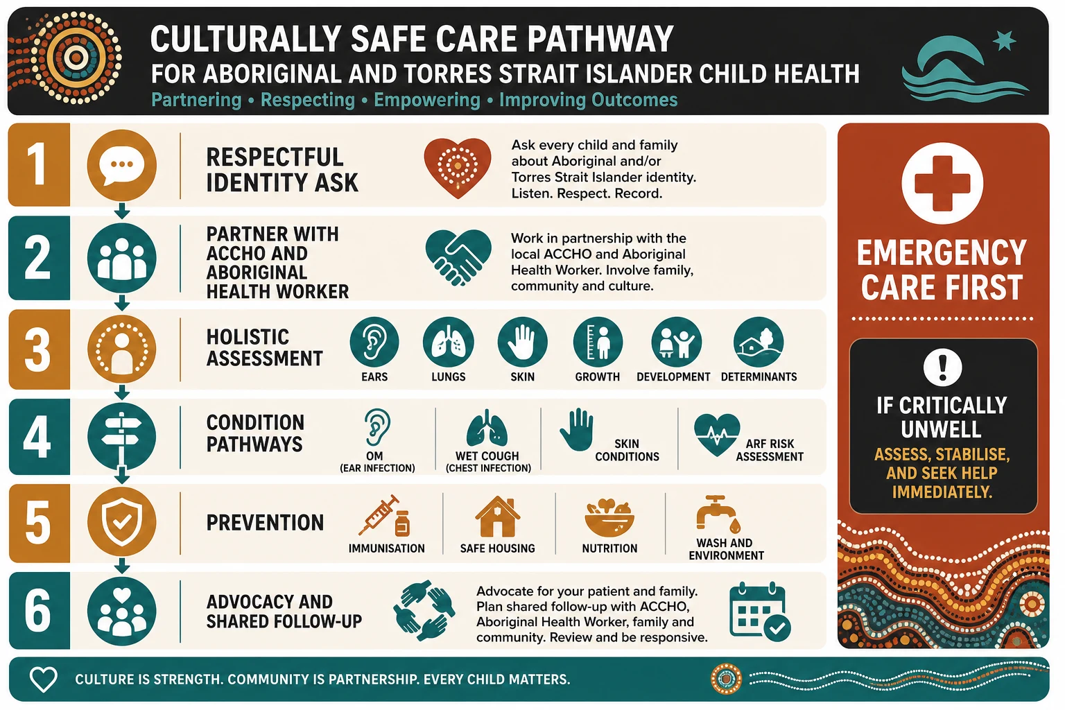 Stepwise algorithm from respectful identity ask through ACCHO partnership, holistic assessment, condition pathways, prevention and shared follow-up