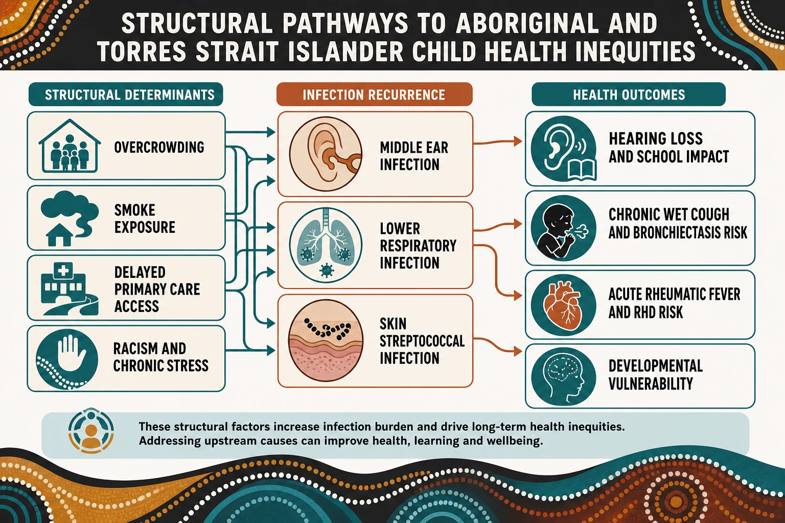 Causal pathway from overcrowding, access barriers and racism through recurrent ear, lung and skin infections to hearing loss, bronchiectasis risk and rheumatic fever risk