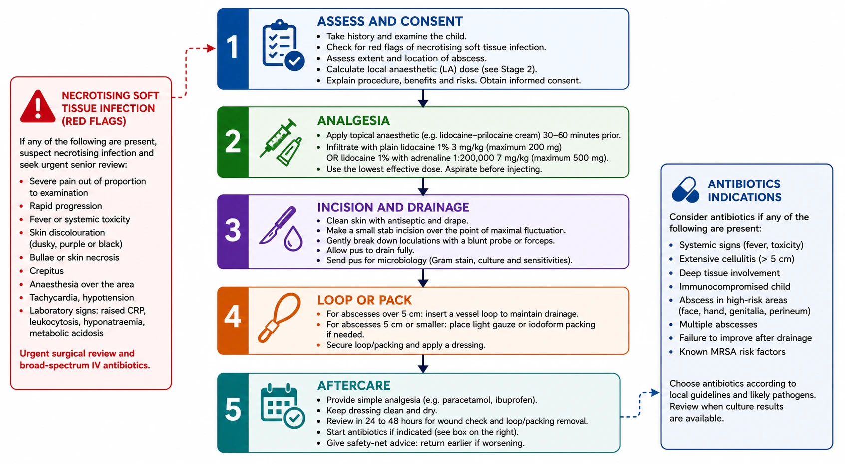 Stepwise procedural flowchart of the paediatric abscess drainage pathway from assessment and weight-based local anaesthetic dose calculation through incision, loculation breakdown, loop or packing technique, aftercare and follow-up, with red-flag and antibiotic-indication callouts
