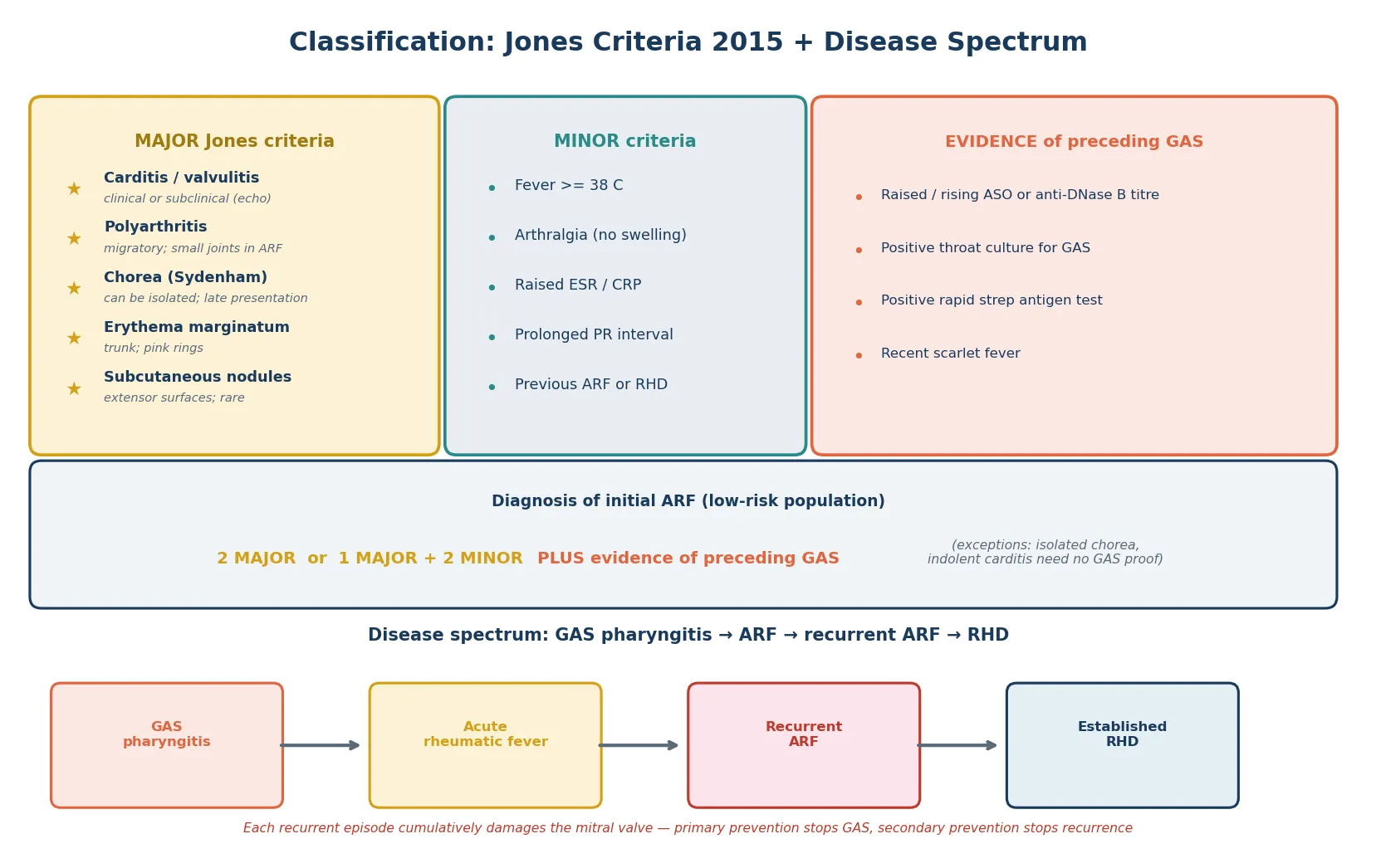 Classification map showing the five major Jones criteria (carditis, polyarthritis, chorea, erythema marginatum, subcutaneous nodules) beside the four minor criteria (fever, arthralgia, raised ESR or CRP, prolonged PR) and the evidence-of-GAS column (raised ASO or anti-DNase B, positive throat culture, rapid antigen test, recent scarlet fever), with the diagnostic rule of two majors or one major plus two minors plus evidence of GAS, and a bottom bar showing the disease spectrum from GAS pharyngitis through acute and recurrent rheumatic fever to established rheumatic heart disease