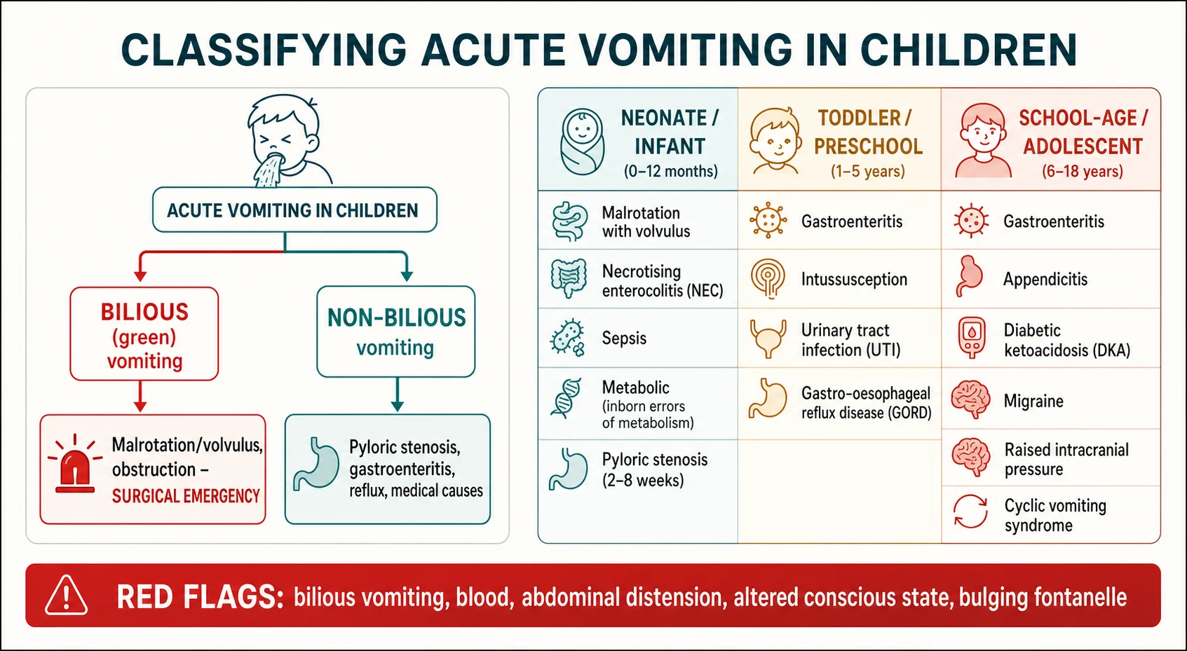 Classification of acute vomiting in children showing the bilious versus non-bilious surgical split on the left and an age-banded differential table for neonates, toddlers and school-age children on the right, with a red-flag banner listing bilious vomiting, blood, distension, altered conscious state and bulging fontanelle.