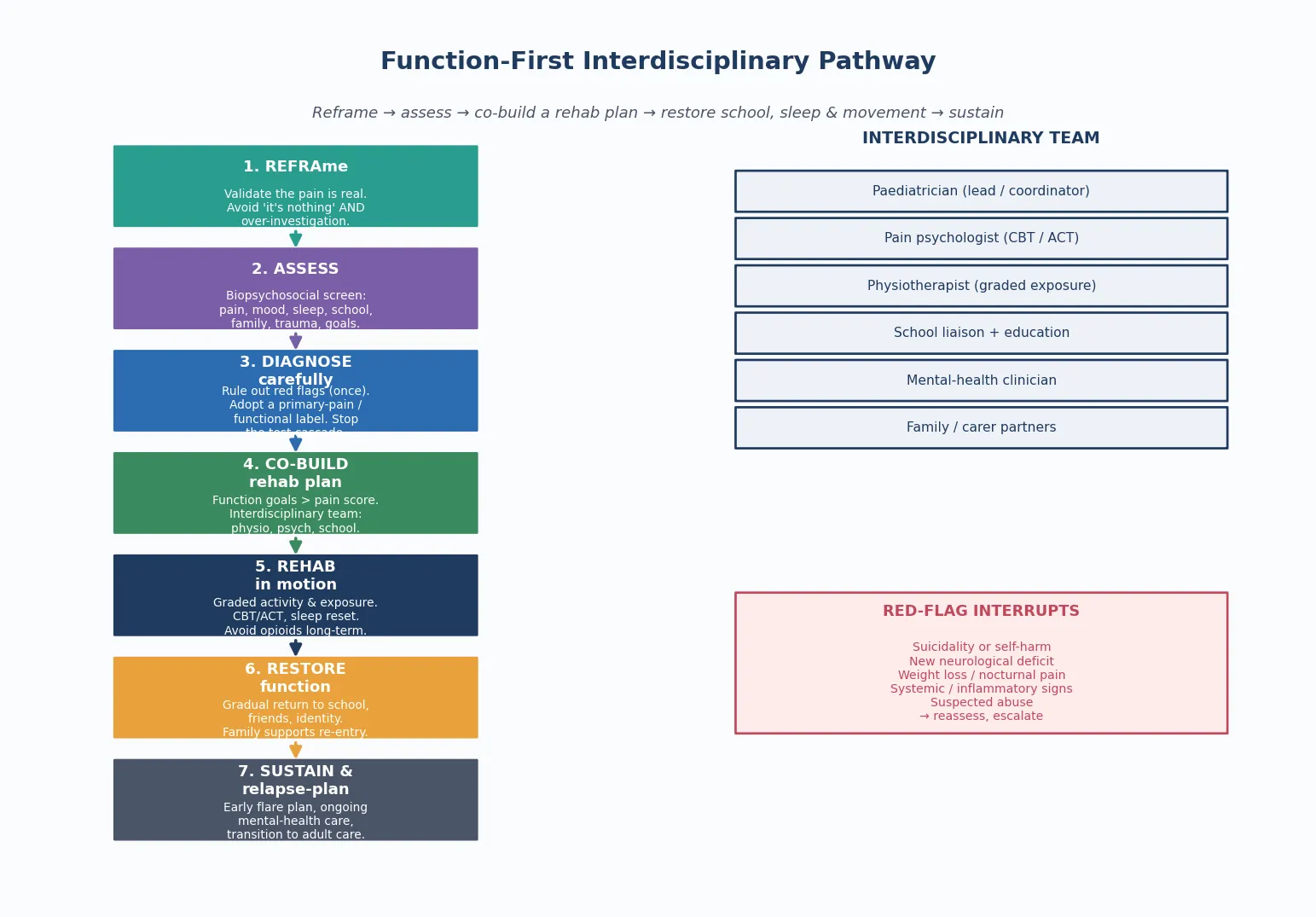 Educational stepwise function-first interdisciplinary pathway from reframe through assessment, careful diagnosis, co-built rehabilitation plan, restored function and sustained recovery, with the interdisciplinary team and red-flag interrupts shown alongside