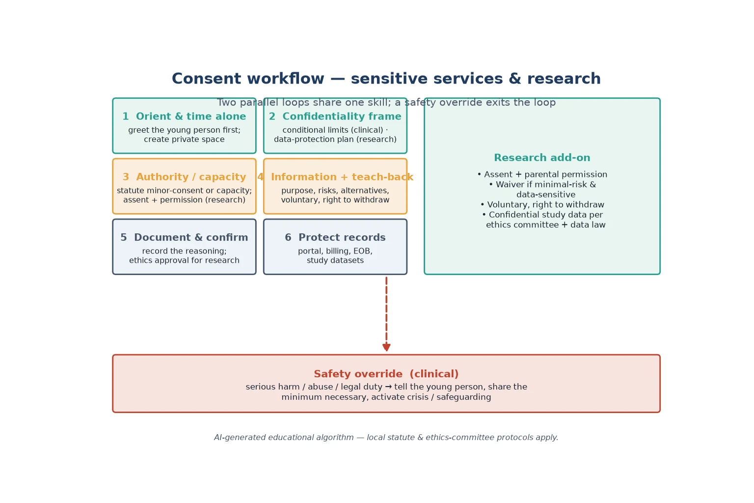 Educational stepwise algorithm for consent in sensitive services and research showing orient, time alone, conditional confidentiality, capacity or assent-plus-permission, information with teach-back, documentation, and record protection, with a safety override that exits the loop