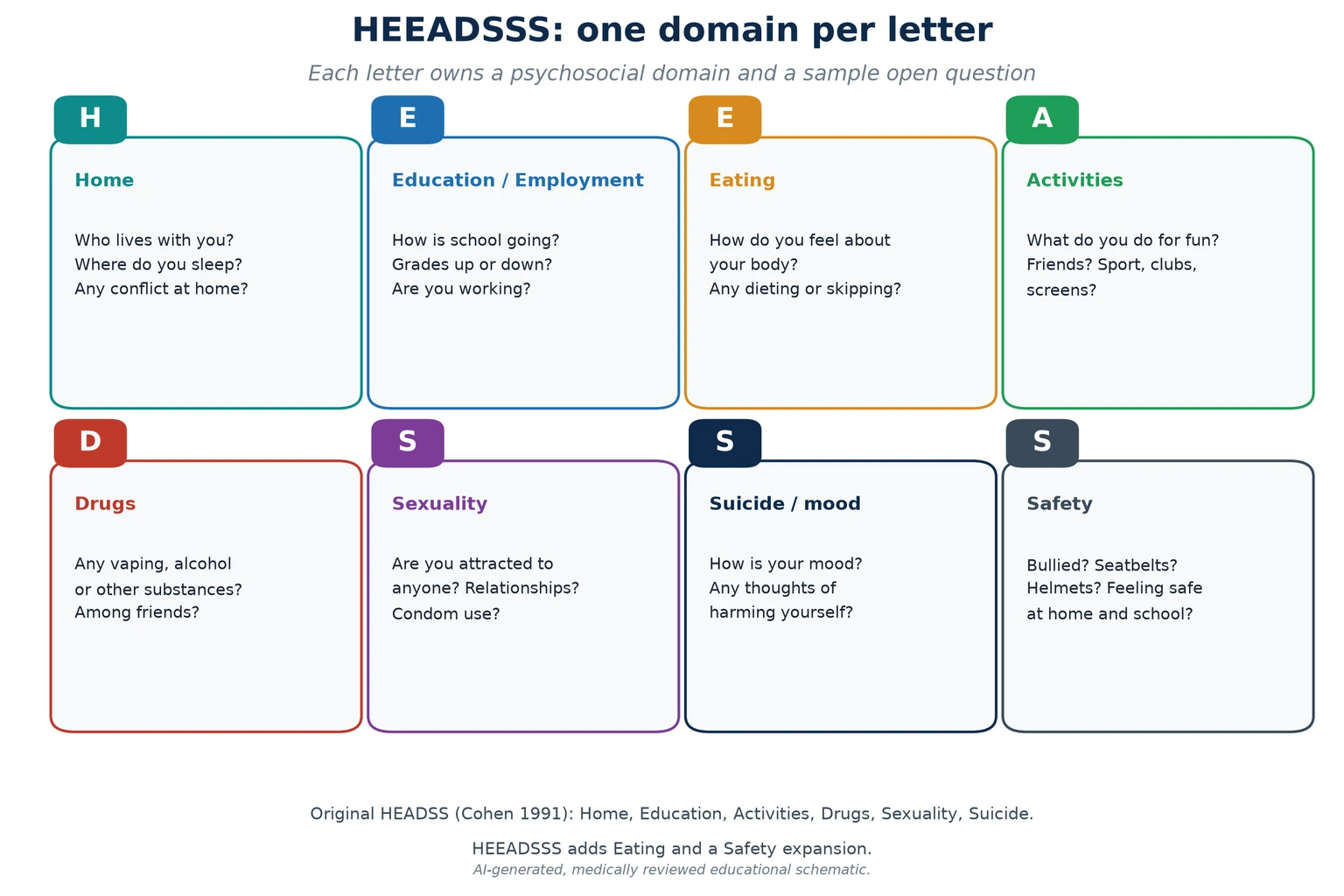 Educational schematic mapping the eight HEEADSSS letters to their domains with a sample open question for each