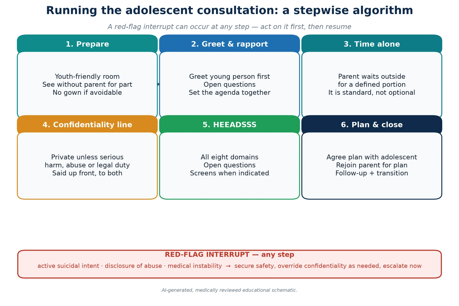 Stepwise adolescent consultation algorithm from prepare through greet, time alone, confidentiality line, HEEADSSS, plan and close, with a red-flag interrupt band