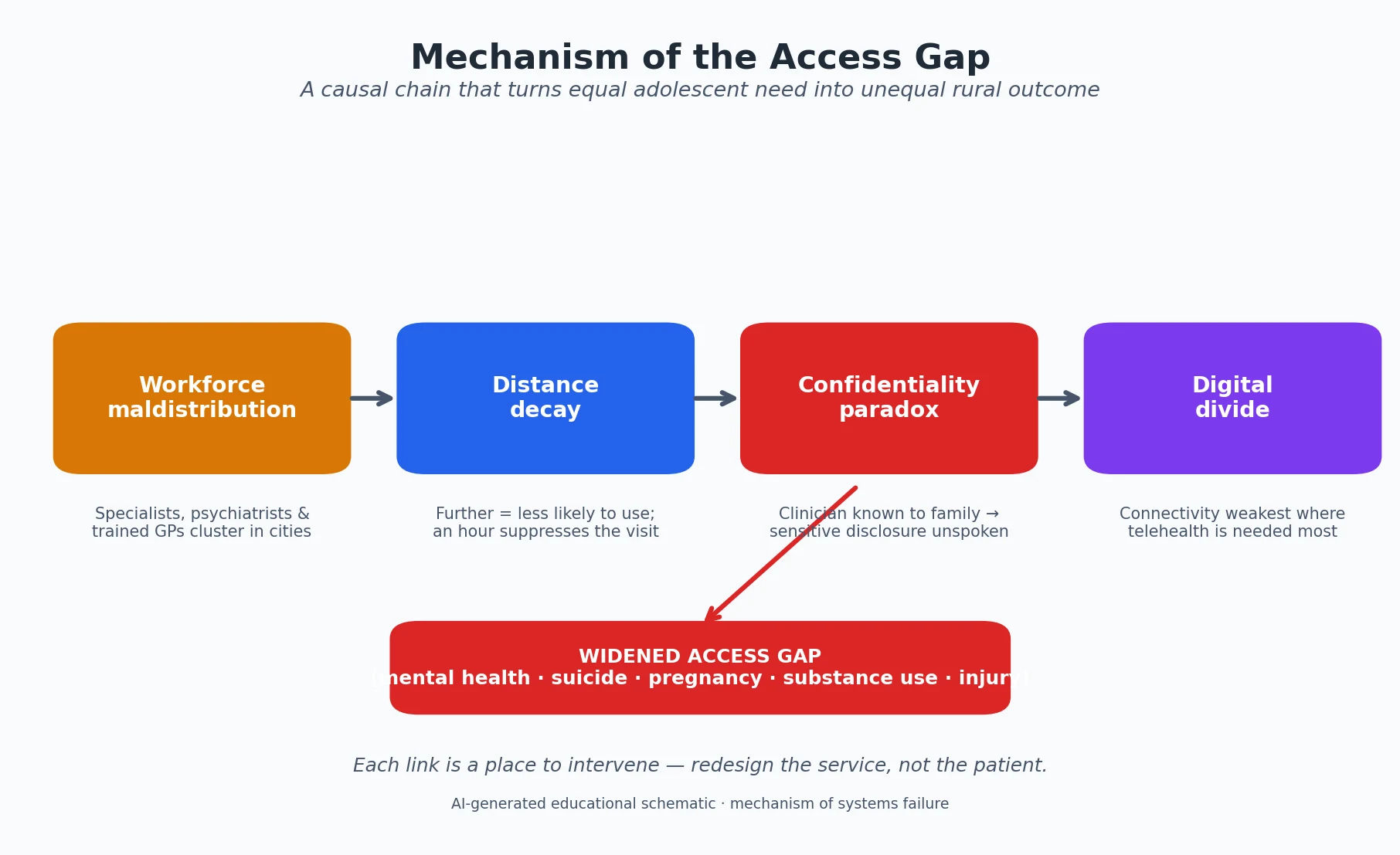 Educational causal-chain diagram showing how workforce scarcity, distance decay, the confidentiality paradox and the digital divide combine to widen the rural adolescent access gap
