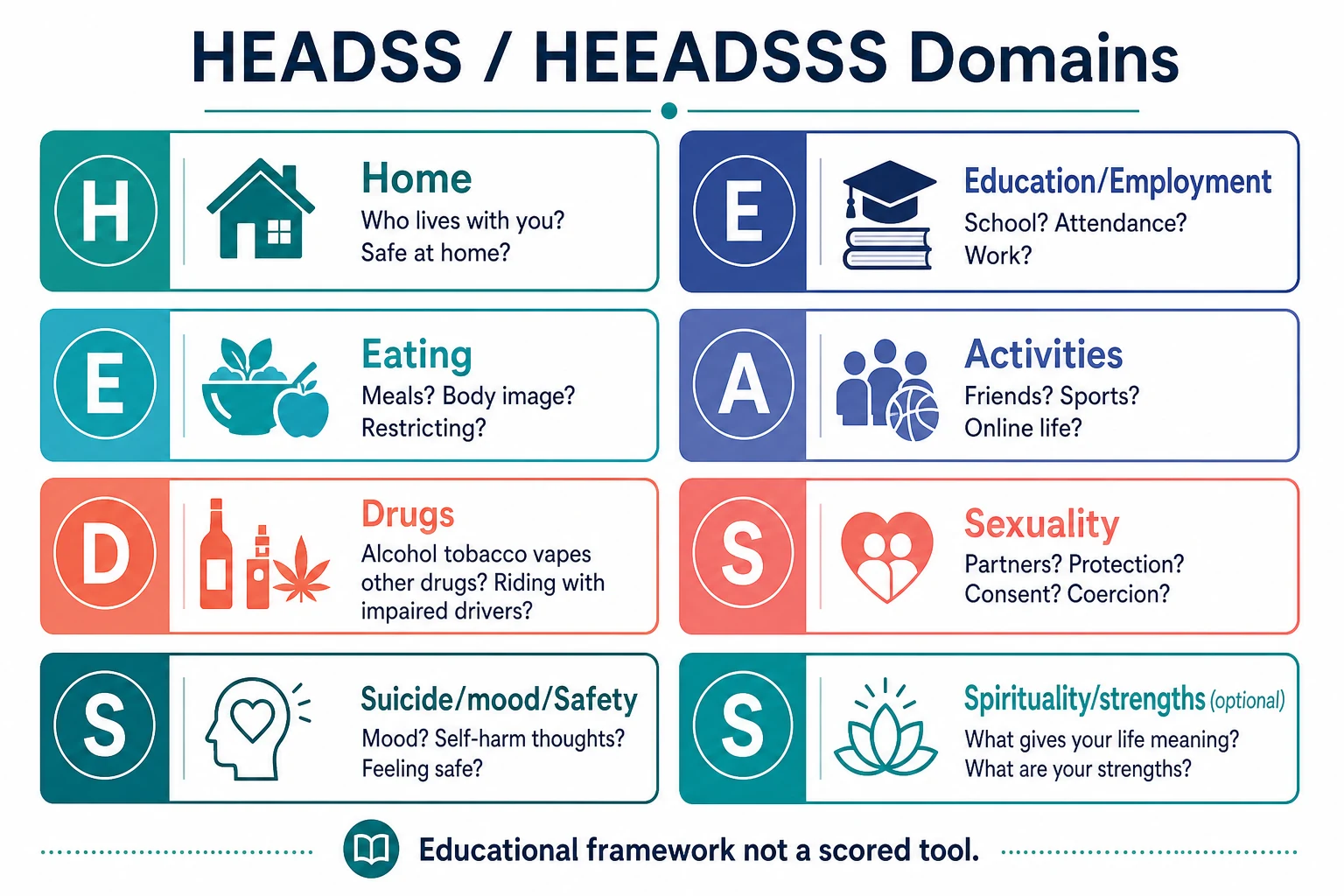 Educational schematic of HEADSS and HEEADSSS psychosocial assessment domains with example bedside prompts