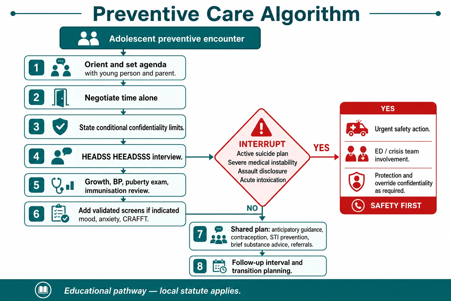 Educational stepwise algorithm for adolescent preventive care including urgent safety interrupt