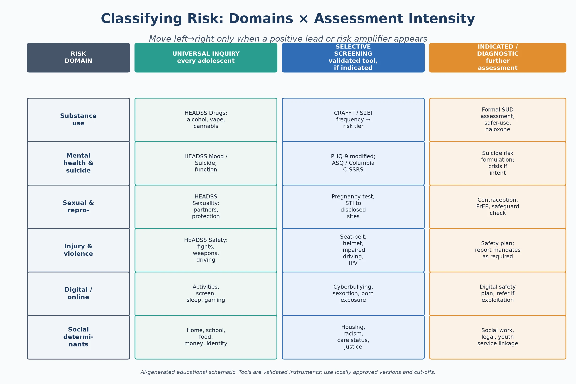 Educational matrix mapping six adolescent risk domains against three assessment intensities with named screening tools in each cell