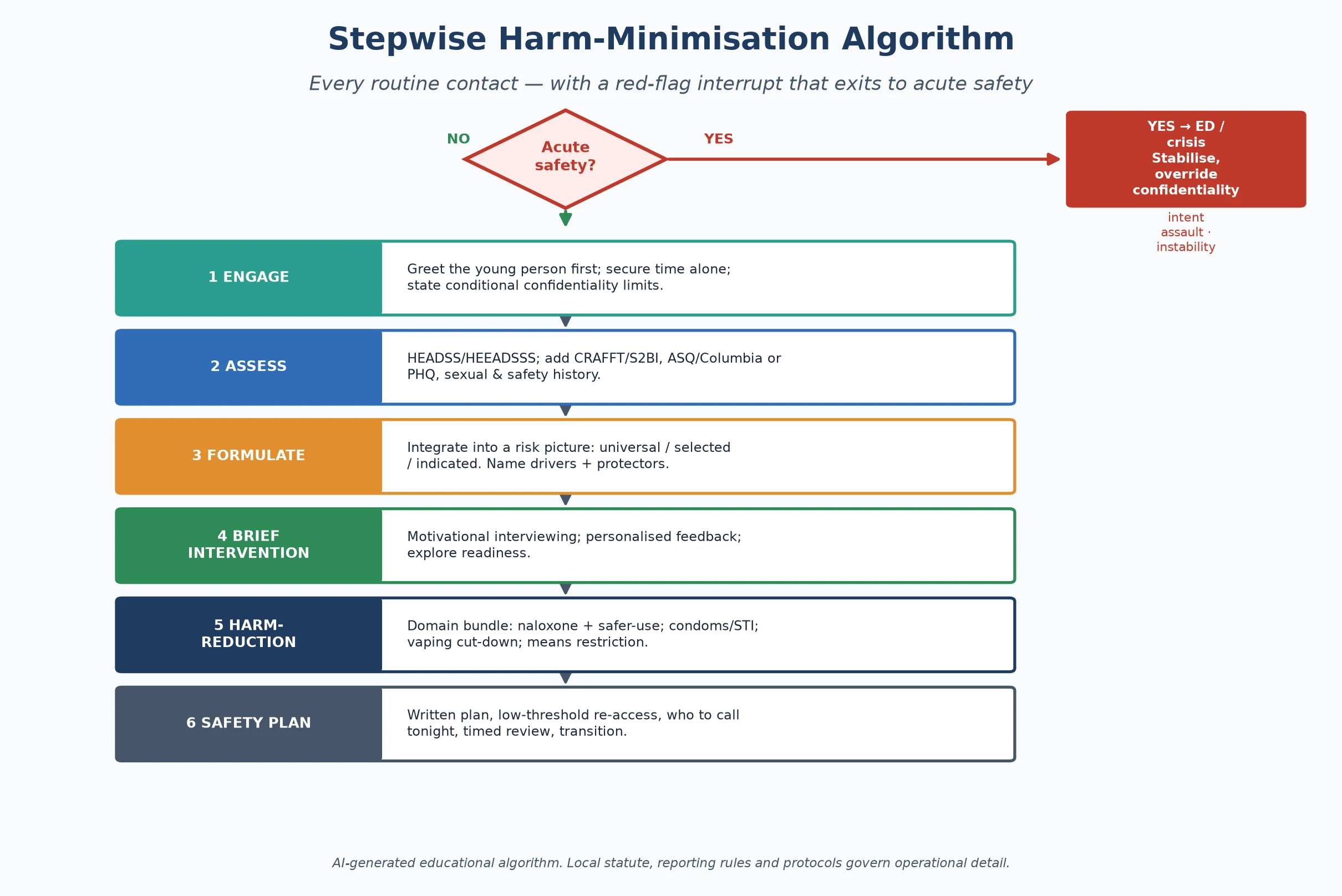 Educational stepwise harm-minimisation algorithm with a red-flag interrupt that exits to acute safety