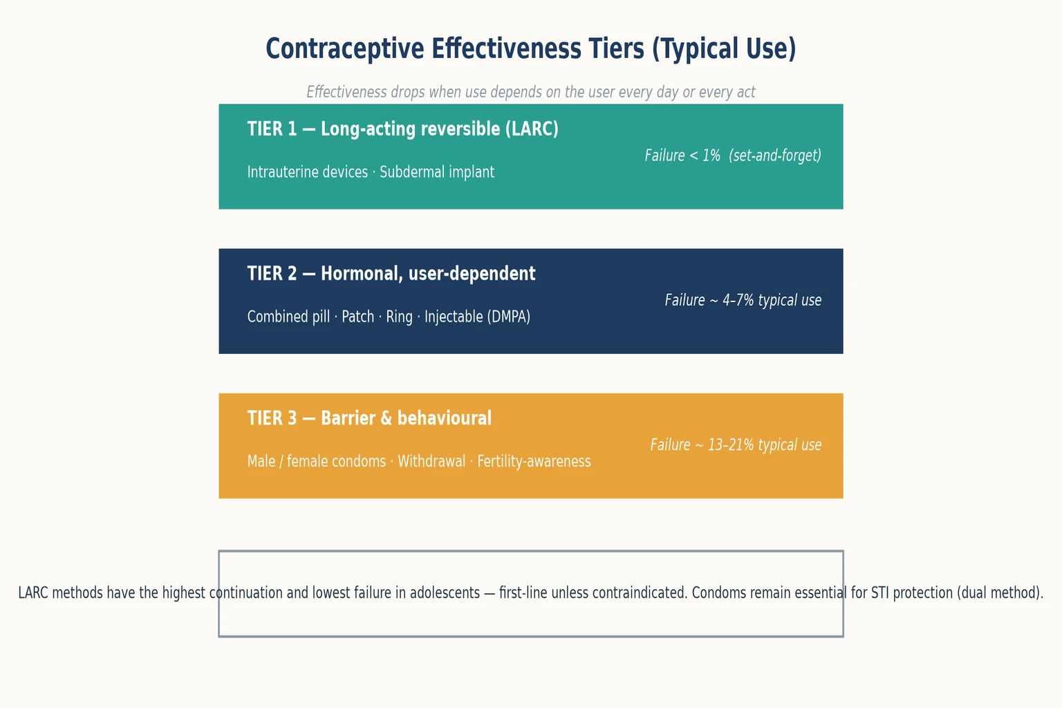 Educational schematic of contraceptive effectiveness tiers showing LARC, hormonal user-dependent, and barrier/behavioural methods with typical-use failure rates