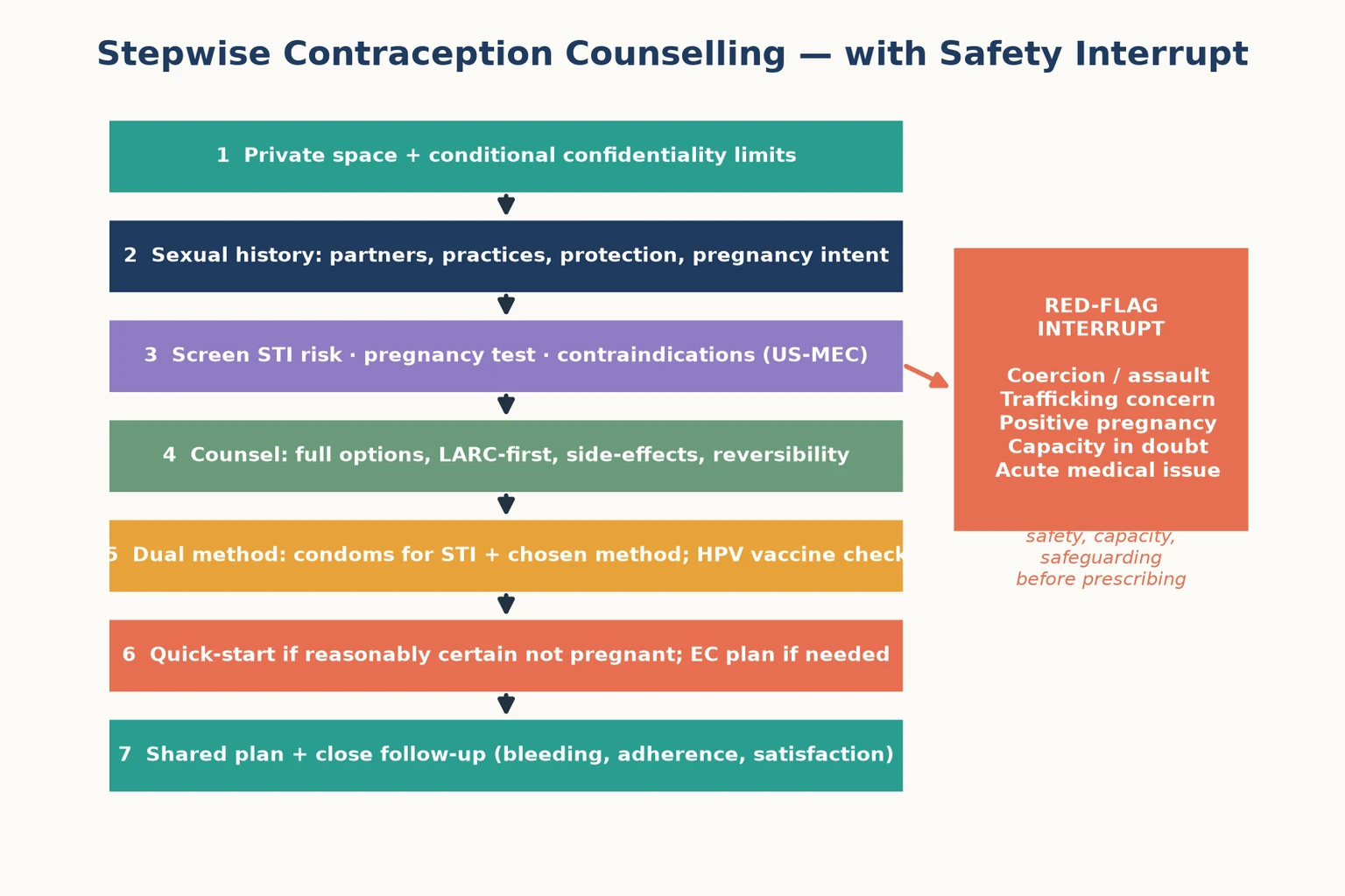 Educational stepwise algorithm for adolescent contraceptive counselling from private frame through method choice to follow-up, with a red-flag safety interrupt branch