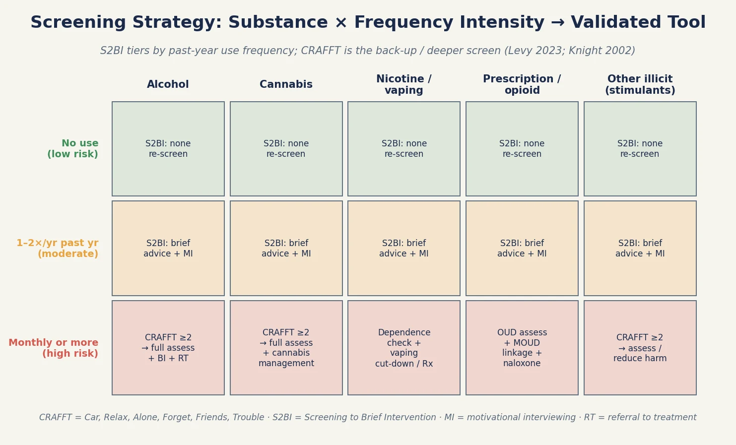 Educational matrix mapping adolescent substance classes against three screening intensities with the named validated tool and response in each cell