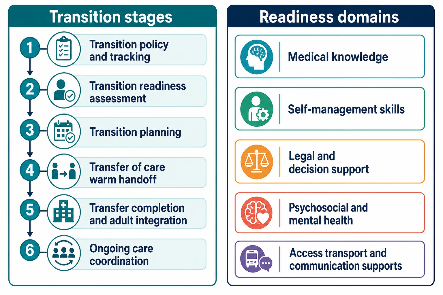 Educational diagram of transition stages and readiness domains