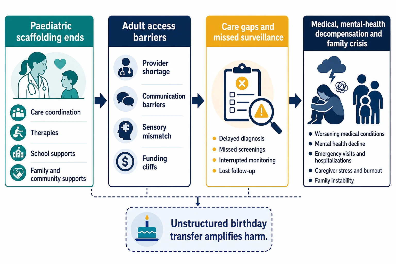 Mechanism cascade from loss of paediatric scaffolding to care gaps and decompensation