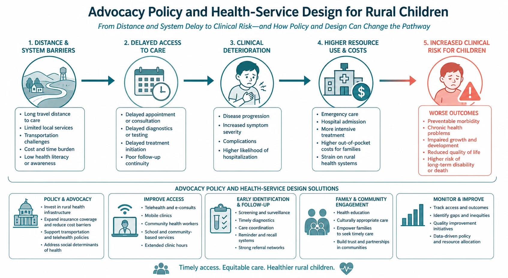 Mechanism diagram for advocacy, policy and health-service design for rural children linking distance, delayed escalation and clinical deterioration.
