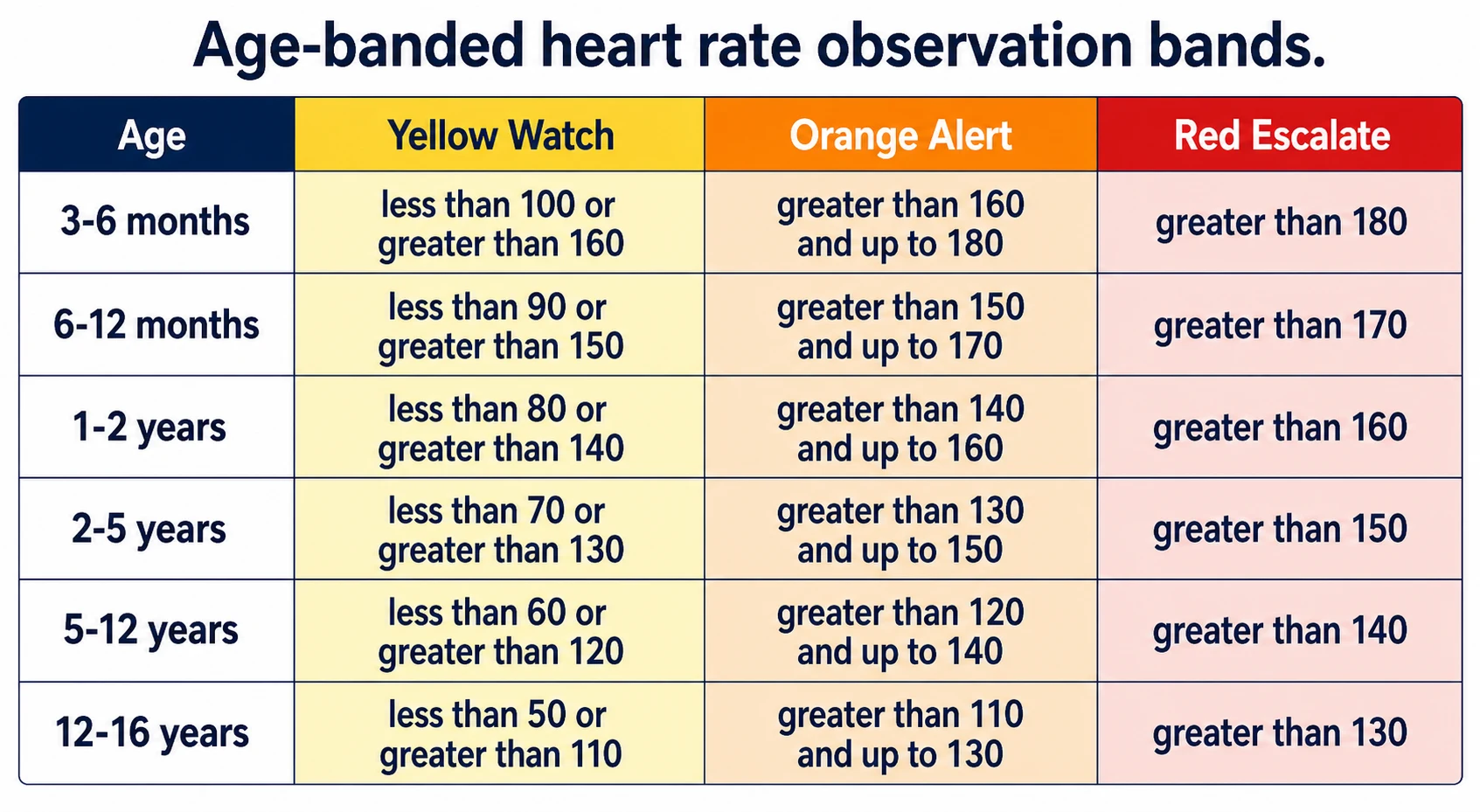 Classification of paediatric vital sign reference types and age banding