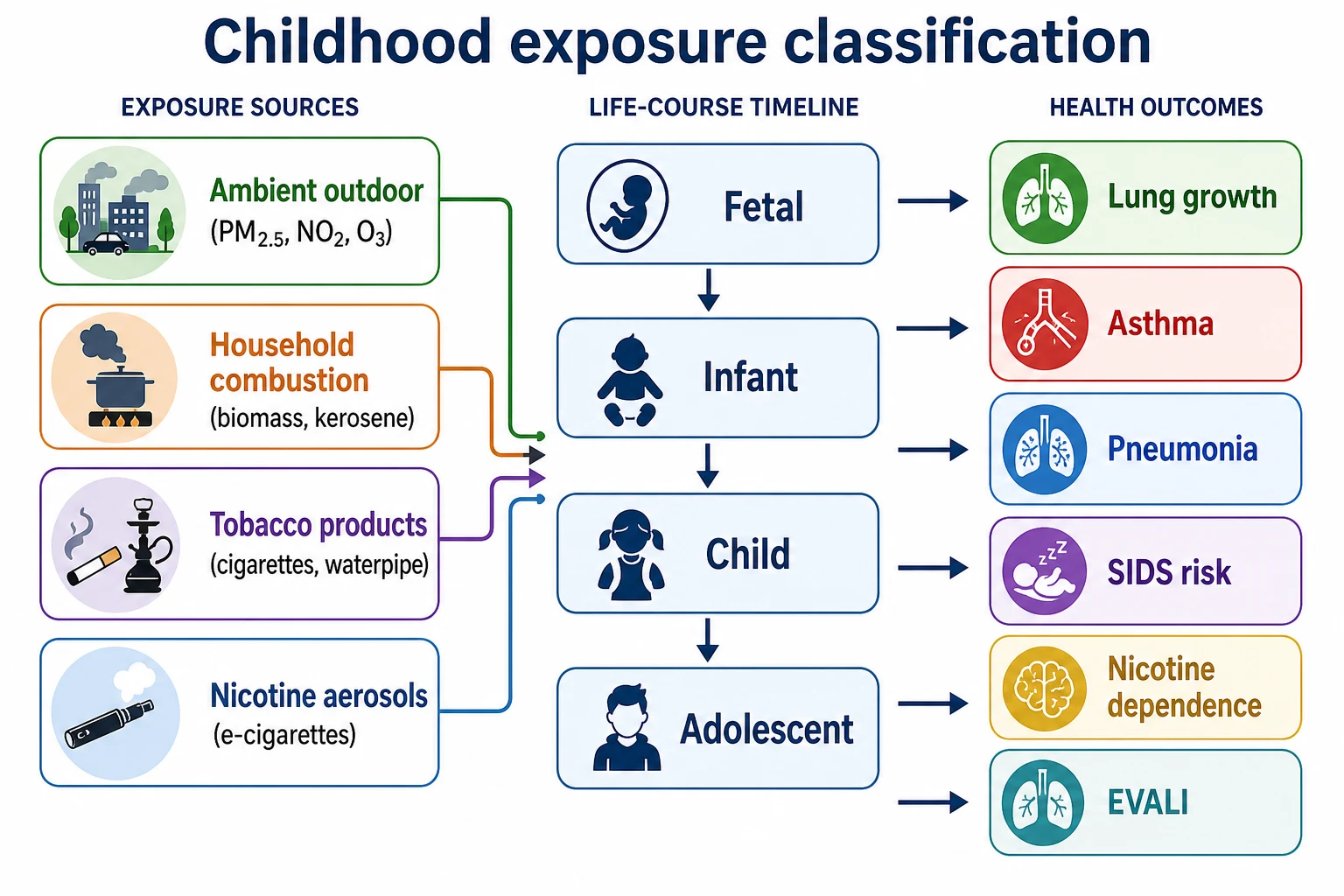 Educational classification map of ambient pollution, household solid-fuel smoke, first- second- and third-hand tobacco, and adolescent vaping across life stages