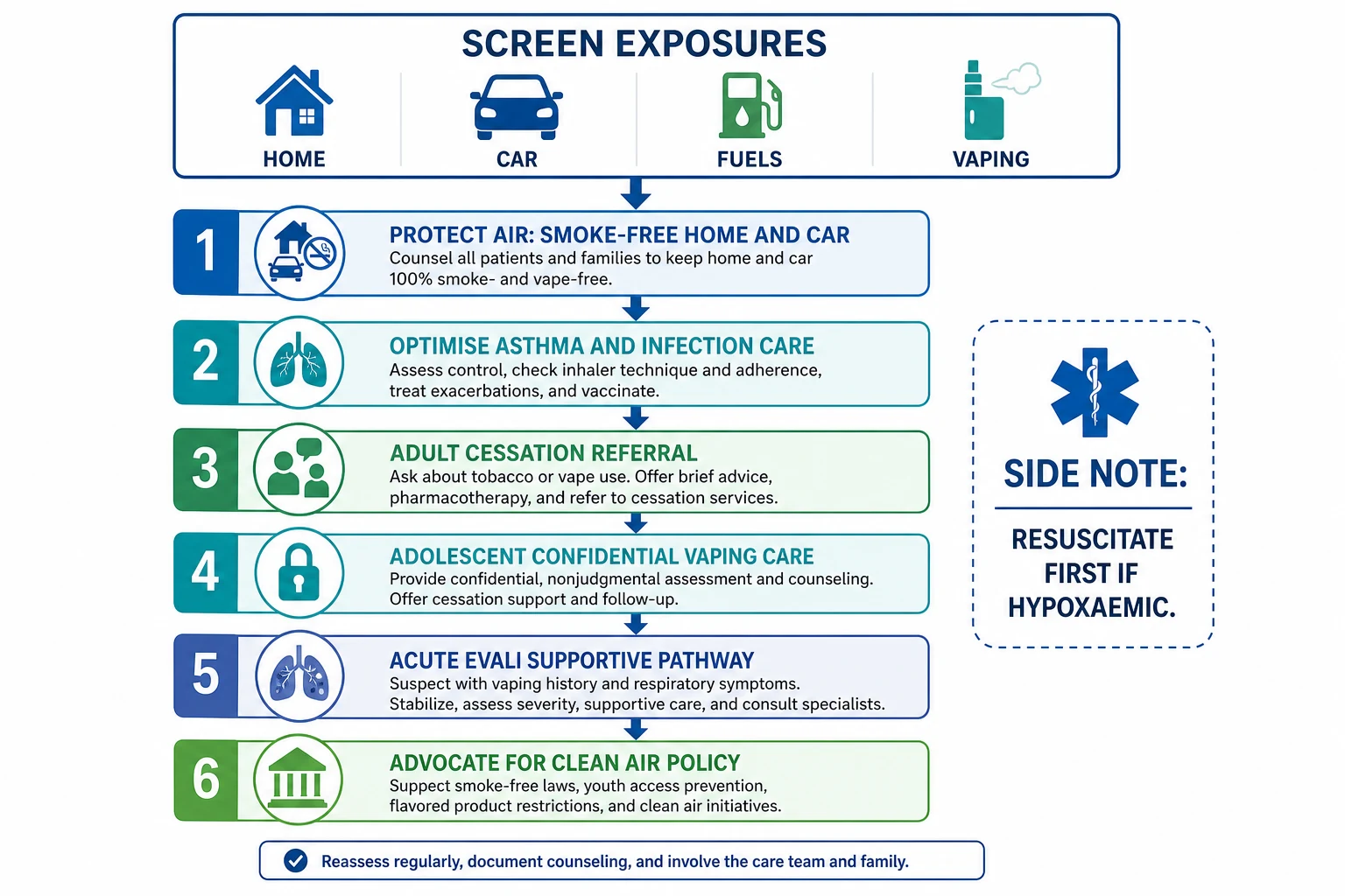 Stepwise algorithm from exposure screening through smoke-free home and car protection, disease control, cessation support, acute injury care and advocacy