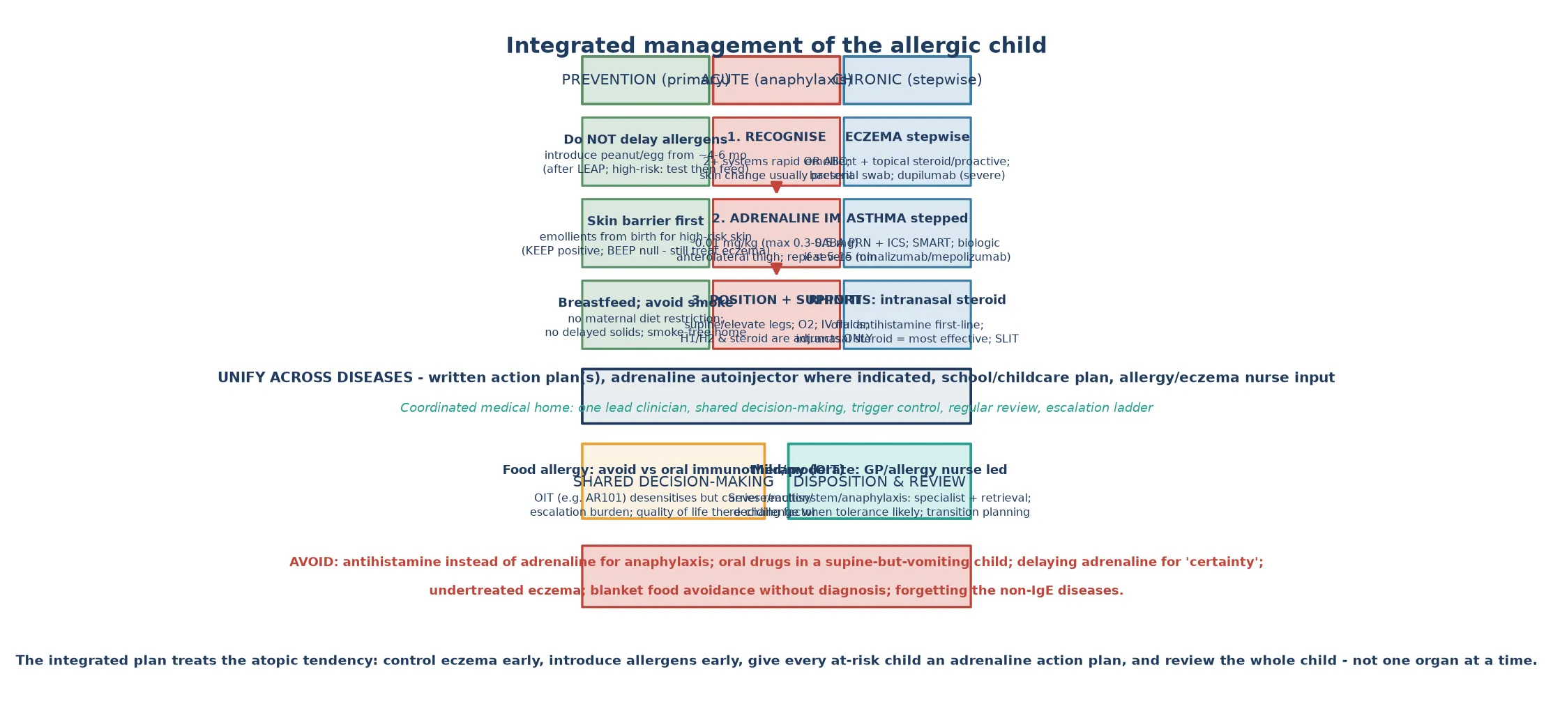 Integrated management of the allergic child across three lanes - prevention (do not delay allergens, skin barrier first, breastfeed and avoid smoke), acute anaphylaxis (recognise, intramuscular adrenaline, position and support), and chronic stepwise control (eczema topical, asthma stepped, rhinitis intranasal steroid) - unified by a written action plan, an adrenaline autoinjector and a coordinated medical home, with shared decision-making around oral immunotherapy and a disposition ladder from primary care to specialist and retrieval.