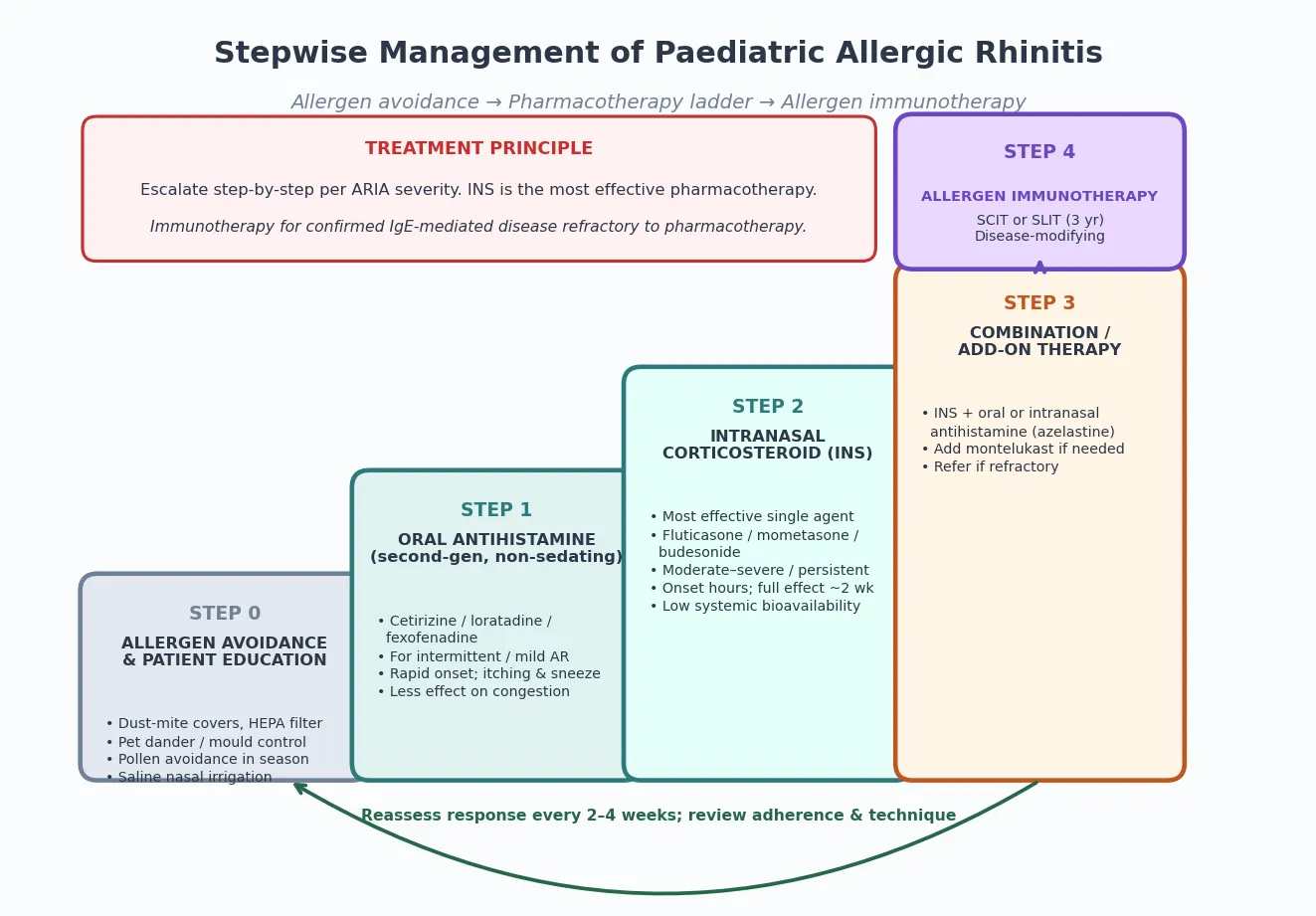 Stepwise management ladder for paediatric allergic rhinitis from allergen avoidance through antihistamine, intranasal corticosteroid, combination therapy and allergen immunotherapy
