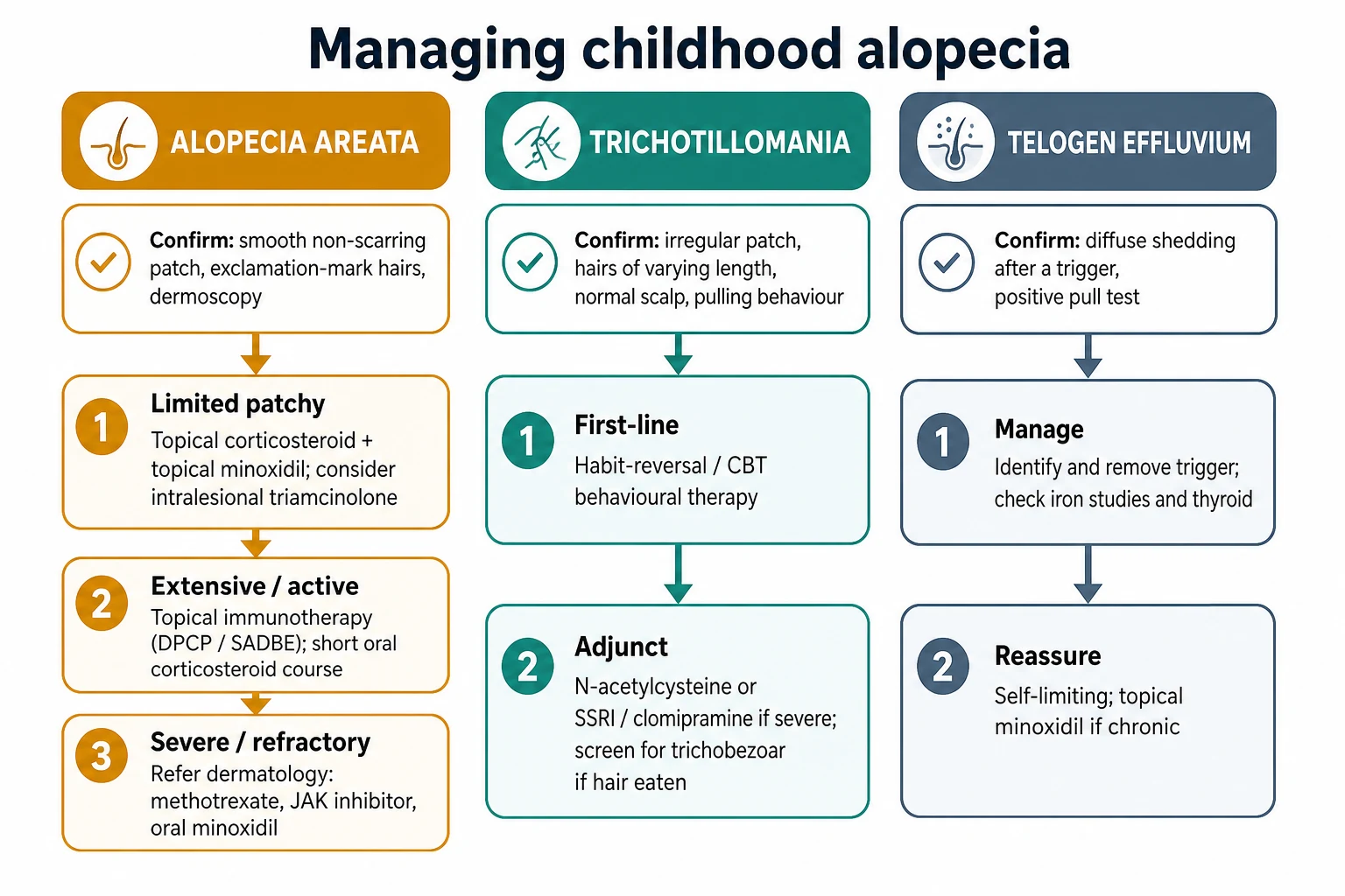 Educational stepwise management flowchart with three parallel tracks: the topical, intralesional, immunotherapy, systemic and JAK-inhibitor ladder for alopecia areata, the habit-reversal and cognitive behavioural therapy first-line track for trichotillomania, and the trigger-removal and reassurance track for telogen effluvium