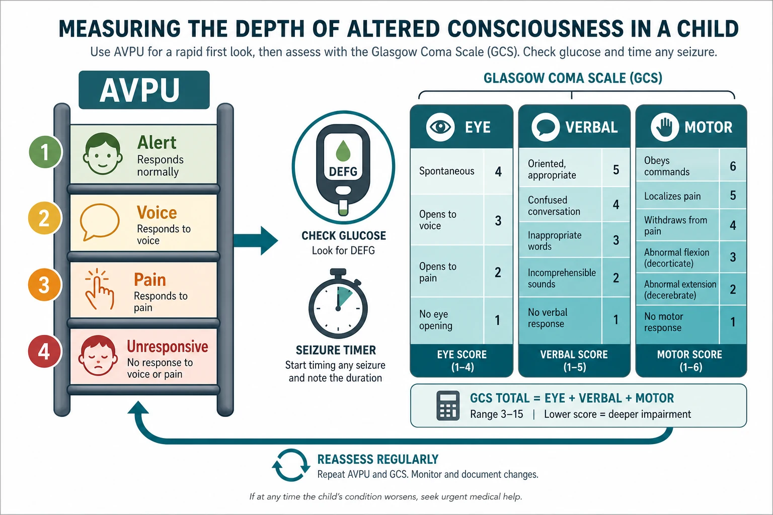 Reviewed educational schematic of altered conscious state assessment showing the AVPU ladder on the left (Alert, Voice, Pain, Unresponsive) feeding into the three Glasgow Coma Scale columns (Eye, Verbal, Motor) on the right, with a bedside glucose check and seizure timer at the centre, and a reassessment arrow looping back