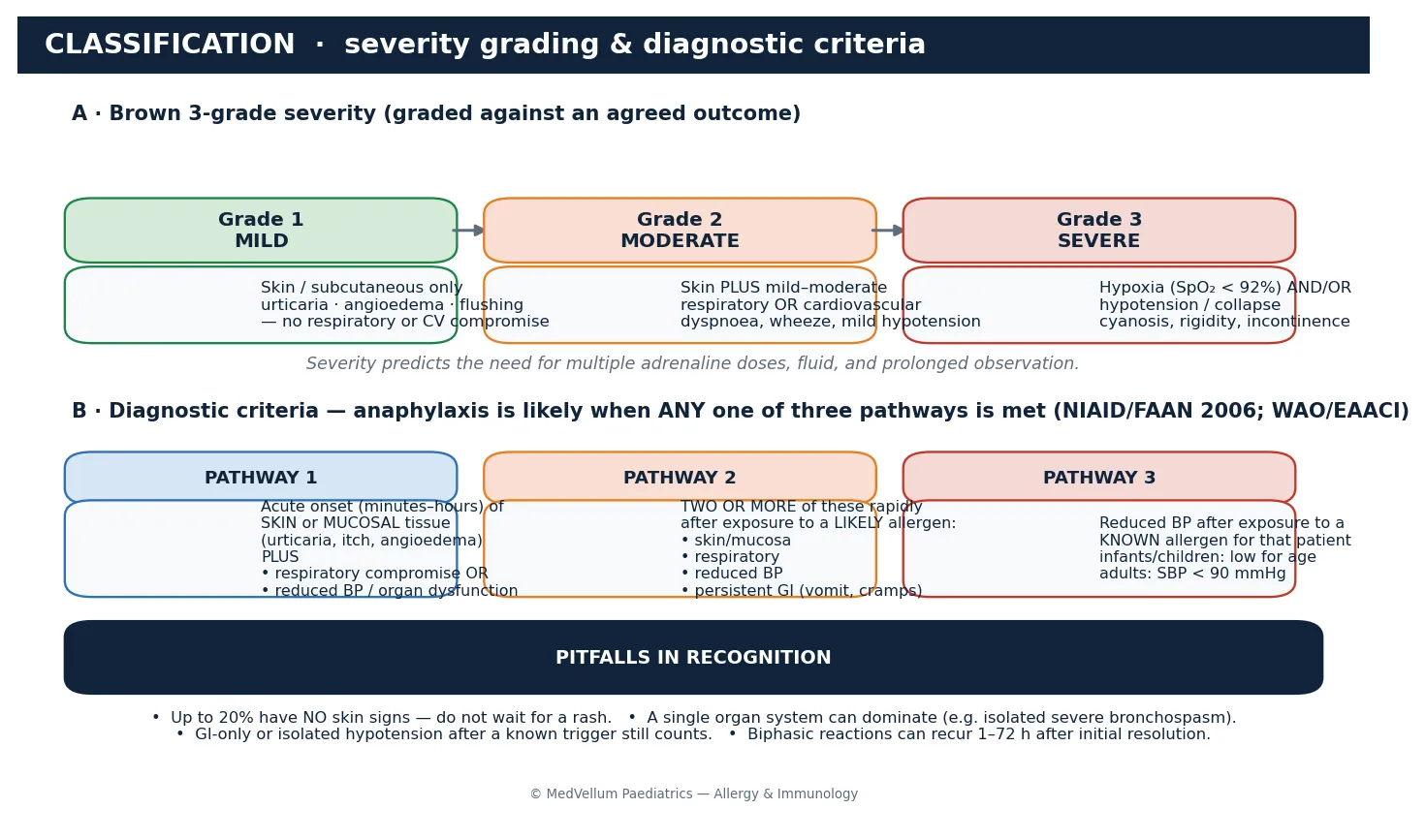 Two-panel schematic of anaphylaxis classification: panel A shows the Brown three-grade severity scale (grade 1 mild skin-only, grade 2 moderate skin plus respiratory or cardiovascular, grade 3 severe hypoxia or hypotension), and panel B shows the three NIAID/FAAN diagnostic pathways (skin or mucosa plus respiratory or cardiovascular compromise; two or more organ systems after a likely allergen; hypotension after a known allergen), with a footnotes panel on recognition pitfalls