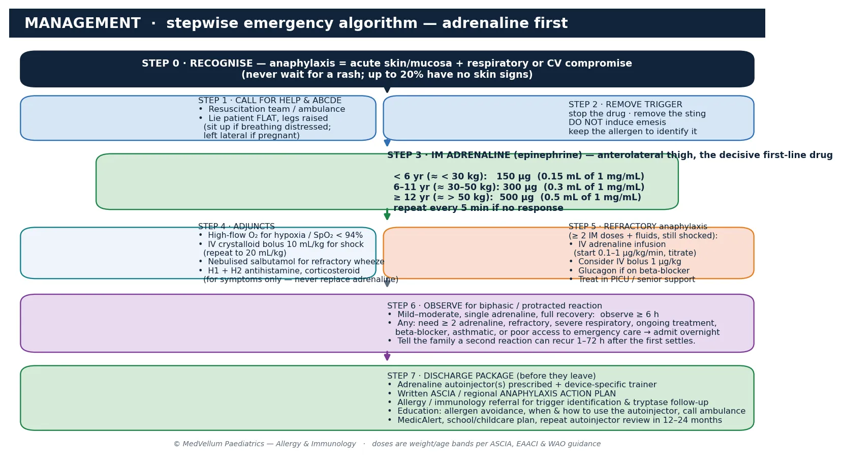Seven-step emergency management algorithm: step 0 recognise including no skin signs; step 1 call help and ABCDE with positioning; step 2 remove trigger; step 3 IM adrenaline by weight and age band with repeat every five minutes; step 4 adjuncts oxygen, fluid bolus, bronchodilator, antihistamine and steroid; step 5 refractory management with IV adrenaline infusion and glucagon; step 6 observation for biphasic reaction; step 7 discharge package of autoinjector, action plan and allergy referral