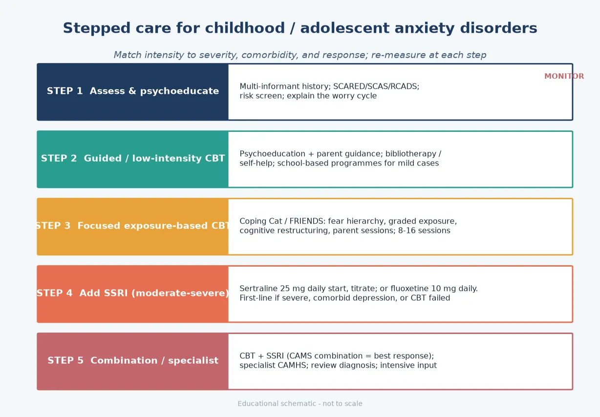 Stepped care algorithm for childhood and adolescent anxiety disorders from assess and psychoeducate through guided CBT and focused exposure CBT to add SSRI and combination specialist care with monitoring