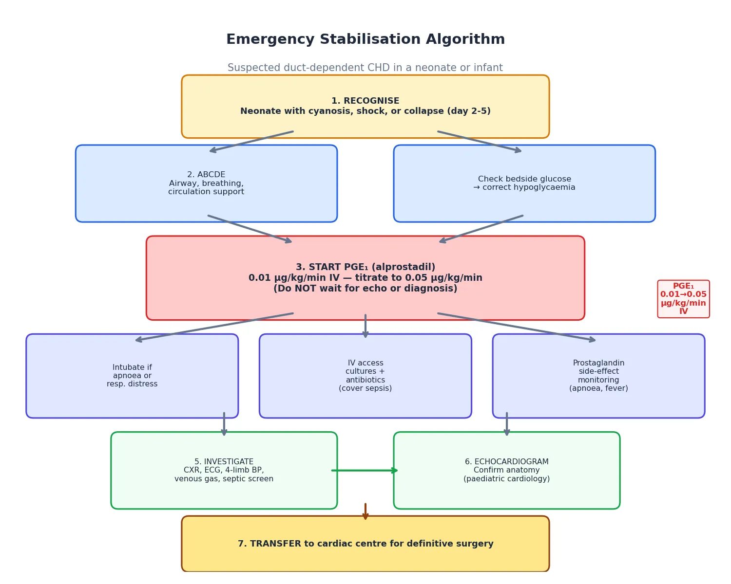 Management algorithm in three tiers: critical duct-dependent with prostaglandin E1 and urgent balloon valvuloplasty or surgery, moderate to severe at 50 to 64 mmHg with echo and balloon valvuloplasty first-line or surgery for subvalvar and supravalvar or the Ross procedure, and mild below 40 mmHg with clinical surveillance and serial echo, with a long-term surveillance banner and three intervention boxes on balloon valvuloplasty, Ross procedure, and surgical repair