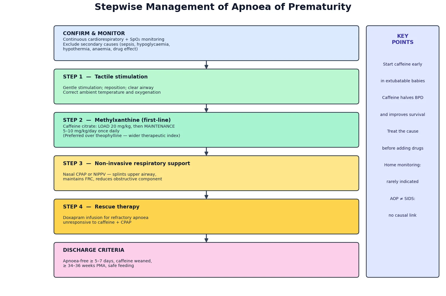Stepwise management ladder from monitoring to caffeine, CPAP and rescue doxapram