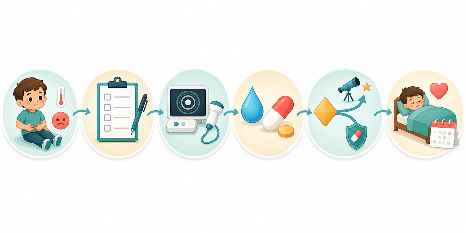 Six-step management flowchart connected by arrows, with no text. Step one a child clutching the right lower abdomen beside a thermometer and a sick-face icon. Step two a clipboard with tick boxes. Step three an ultrasound probe over the right iliac fossa with a swollen appendix on a screen. Step four an intravenous drip, fluid bag, antibiotic capsule and analgesia pill grouped together. Step five a diamond decision branch splitting into a laparoscope removing the appendix on the left and a capsule with a shield on the right. Step six a recovery bed with a healing heart and a calendar.