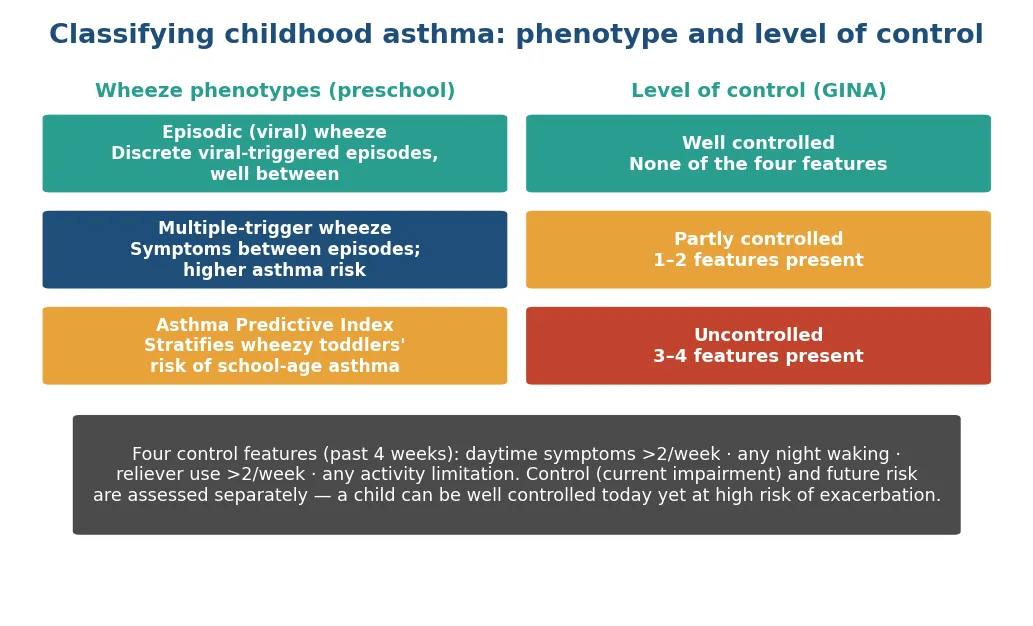 Classification of childhood asthma on two axes: preschool wheeze phenotypes (episodic viral wheeze, multiple-trigger wheeze, and the Asthma Predictive Index) on the left, and the GINA levels of control (well controlled, partly controlled, uncontrolled) with the four control features on the right, plus the distinction between current control and future risk