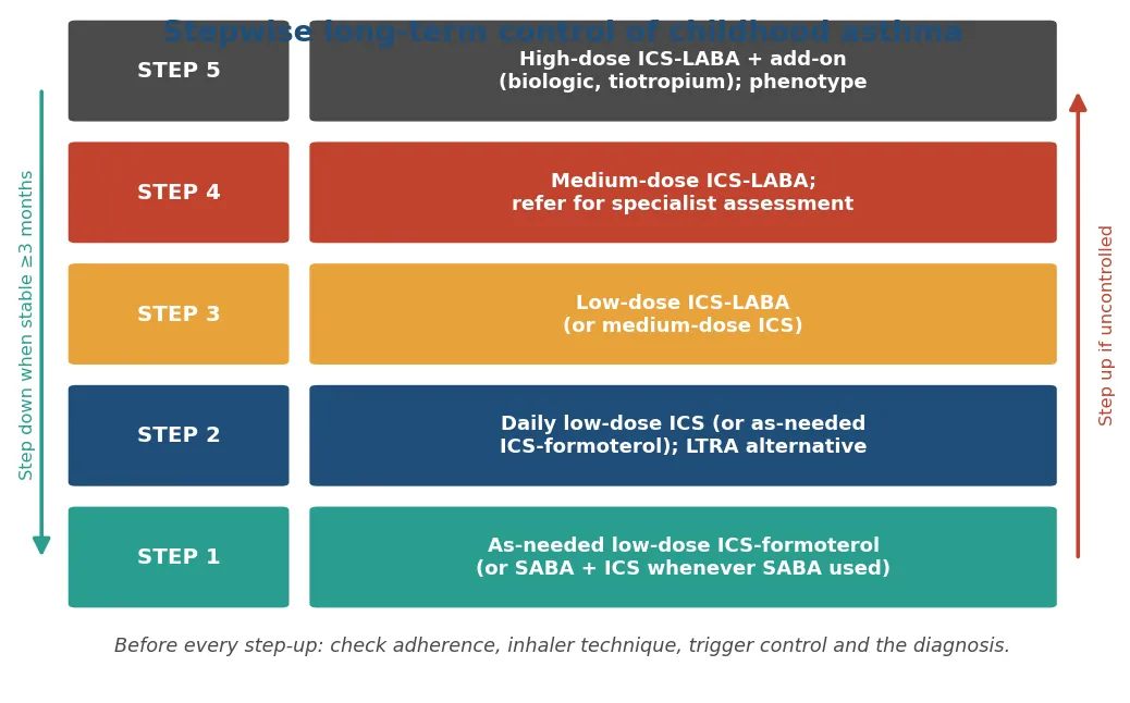 Stepwise management ladder for childhood asthma from step 1 (as-needed low-dose ICS-formoterol) through daily low-dose ICS, low-dose ICS-LABA, medium-dose ICS-LABA with specialist referral, to high-dose ICS-LABA with add-on biologic therapy, with step-up when uncontrolled and step-down when stable, and the pre-step-up checks of adherence, technique and trigger control