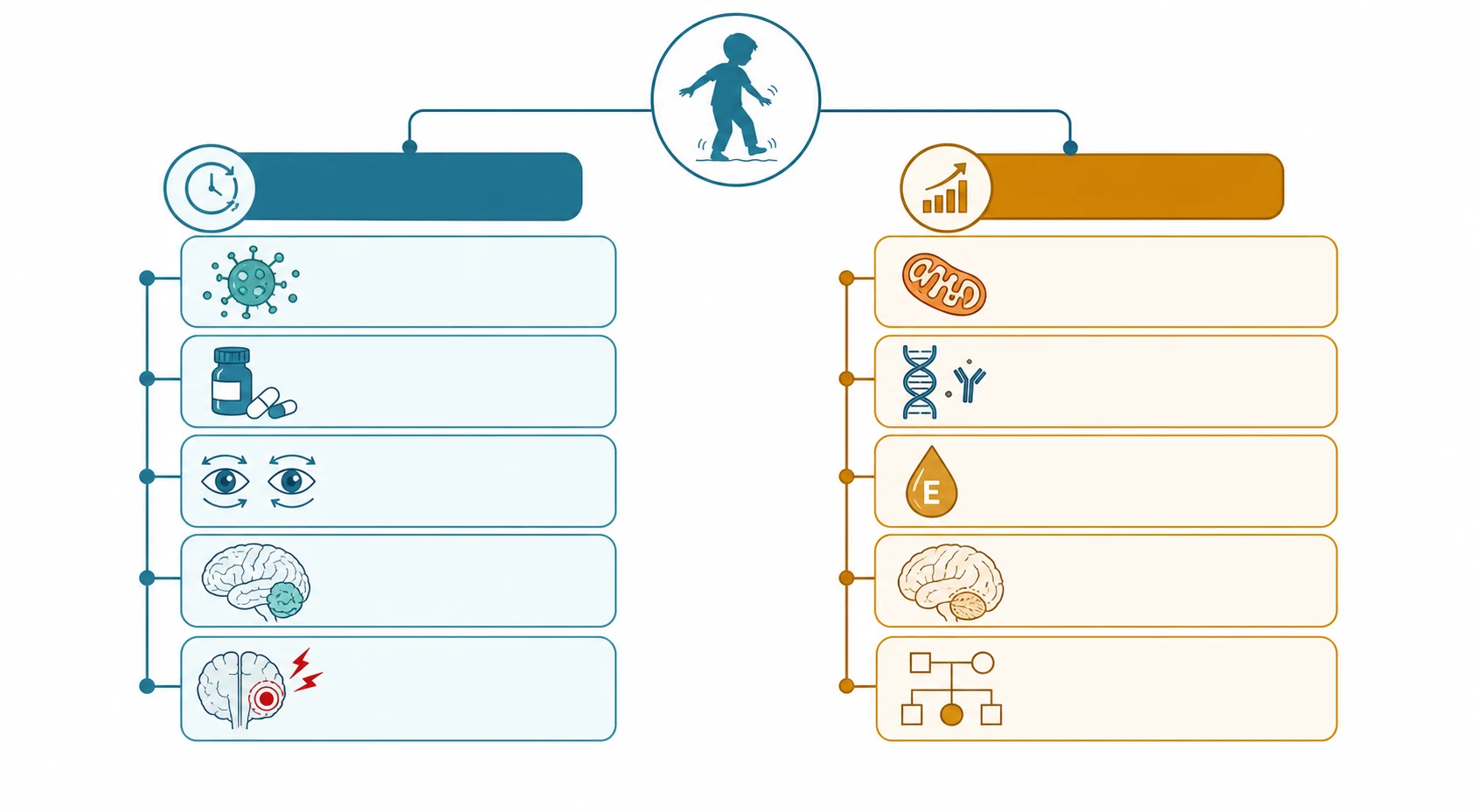 Educational schematic classifying ataxia in children into acute causes, comprising post-infectious acute cerebellar ataxia, drug ingestion, opsoclonus-myoclonus syndrome, posterior fossa tumour, and stroke or cerebellitis, and chronic progressive causes, comprising Friedreich ataxia, ataxia telangiectasia, ataxia with vitamin E deficiency, congenital cerebellar malformation, and hereditary episodic ataxia
