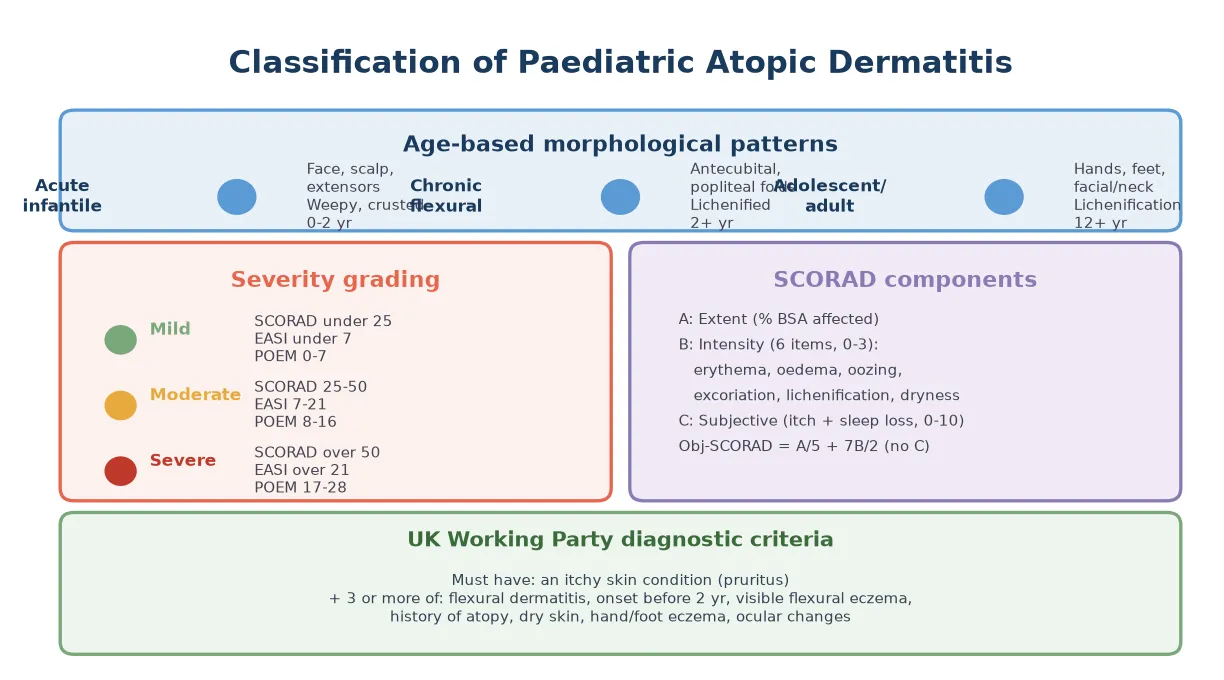 Three axes of atopic dermatitis classification: UK Working Party diagnostic criteria, age-based morphological patterns from infantile extensor disease to flexural adolescent disease, and severity grading by SCORAD EASI and POEM