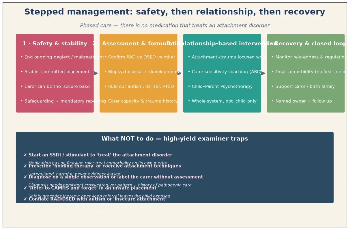 Stepped phased management algorithm for the attachment-disordered child from safety and stability through assessment and formulation to relationship-based intervention ABC and CPP and closed-loop recovery with a panel of examiner do-nots