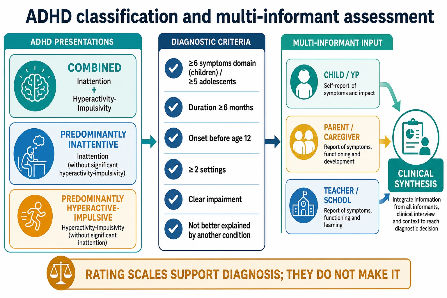 Educational schematic of ADHD presentations combined inattentive hyperactive-impulsive with multi-setting multi-informant diagnostic criteria checklist