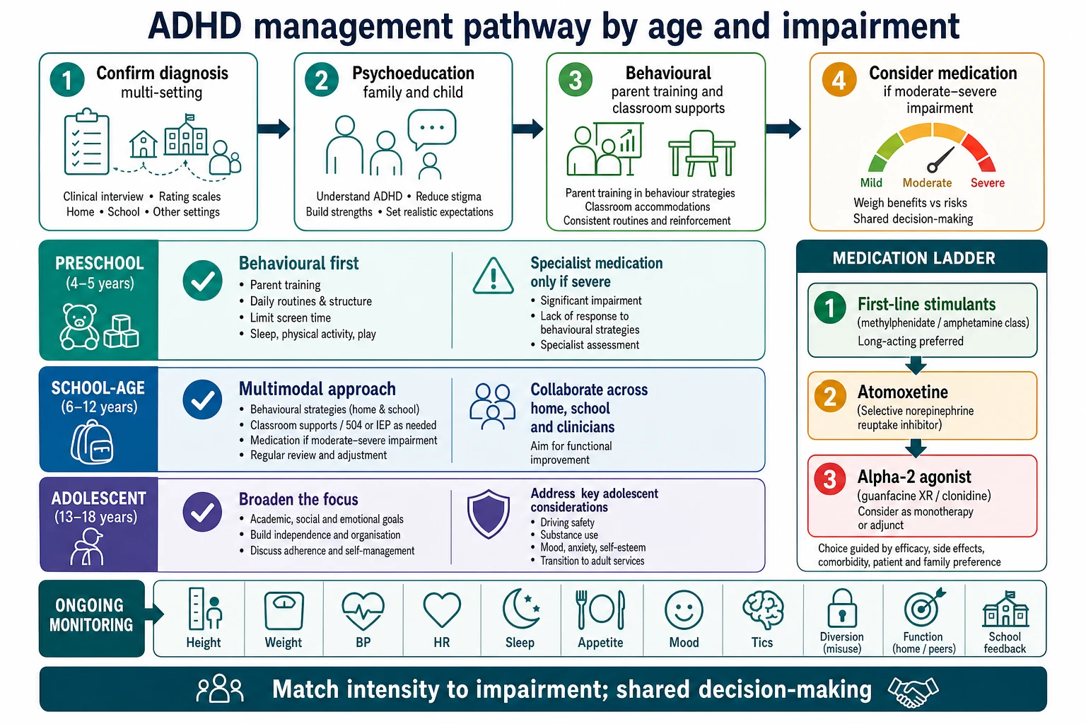 Educational flowchart of age-banded ADHD multimodal management from psychoeducation and school supports through stimulants atomoxetine and alpha-2 agonists with monitoring strip