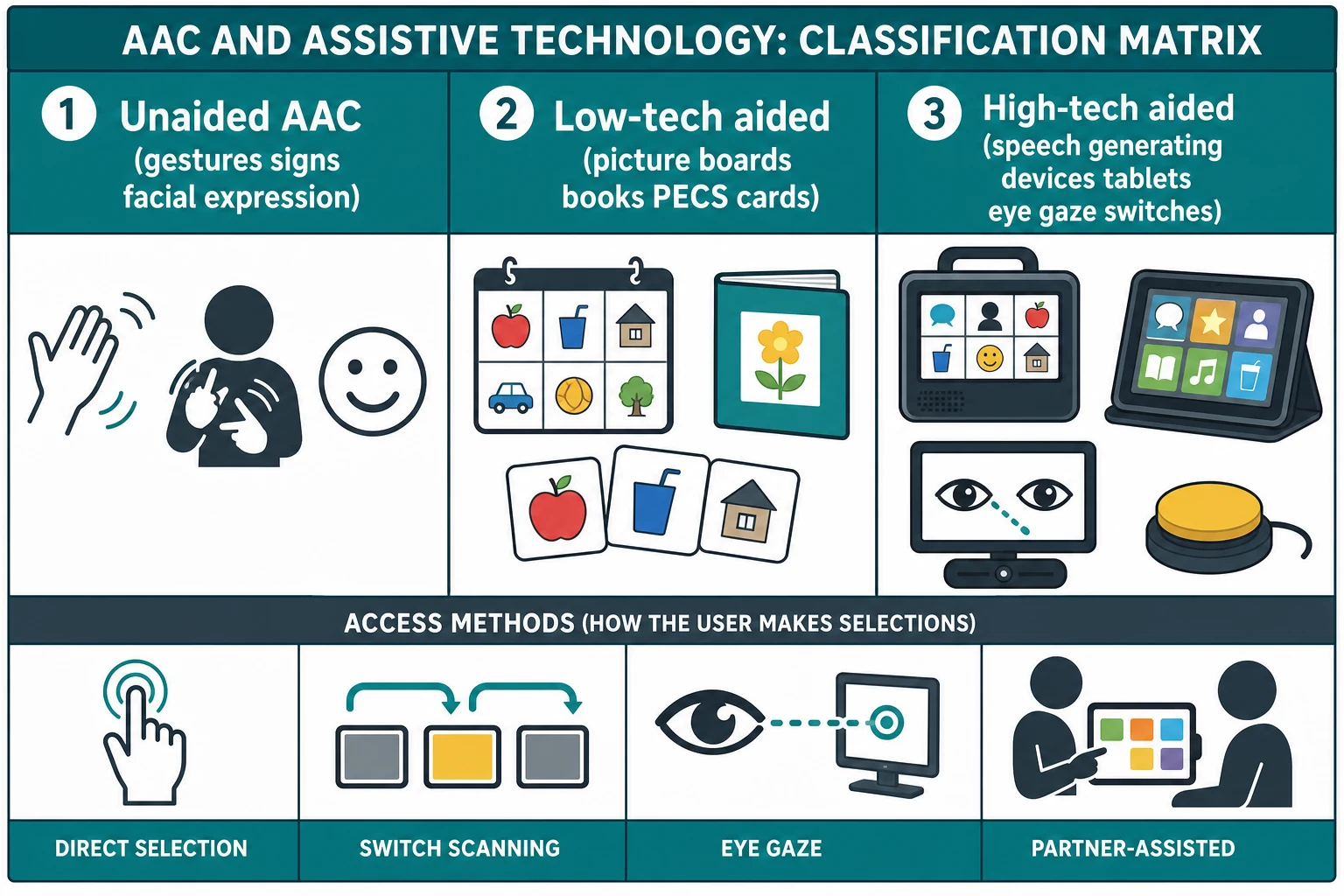 Classification matrix of unaided AAC, low-tech aided AAC, high-tech aided AAC and access methods including direct selection, switch scanning and eye gaze
