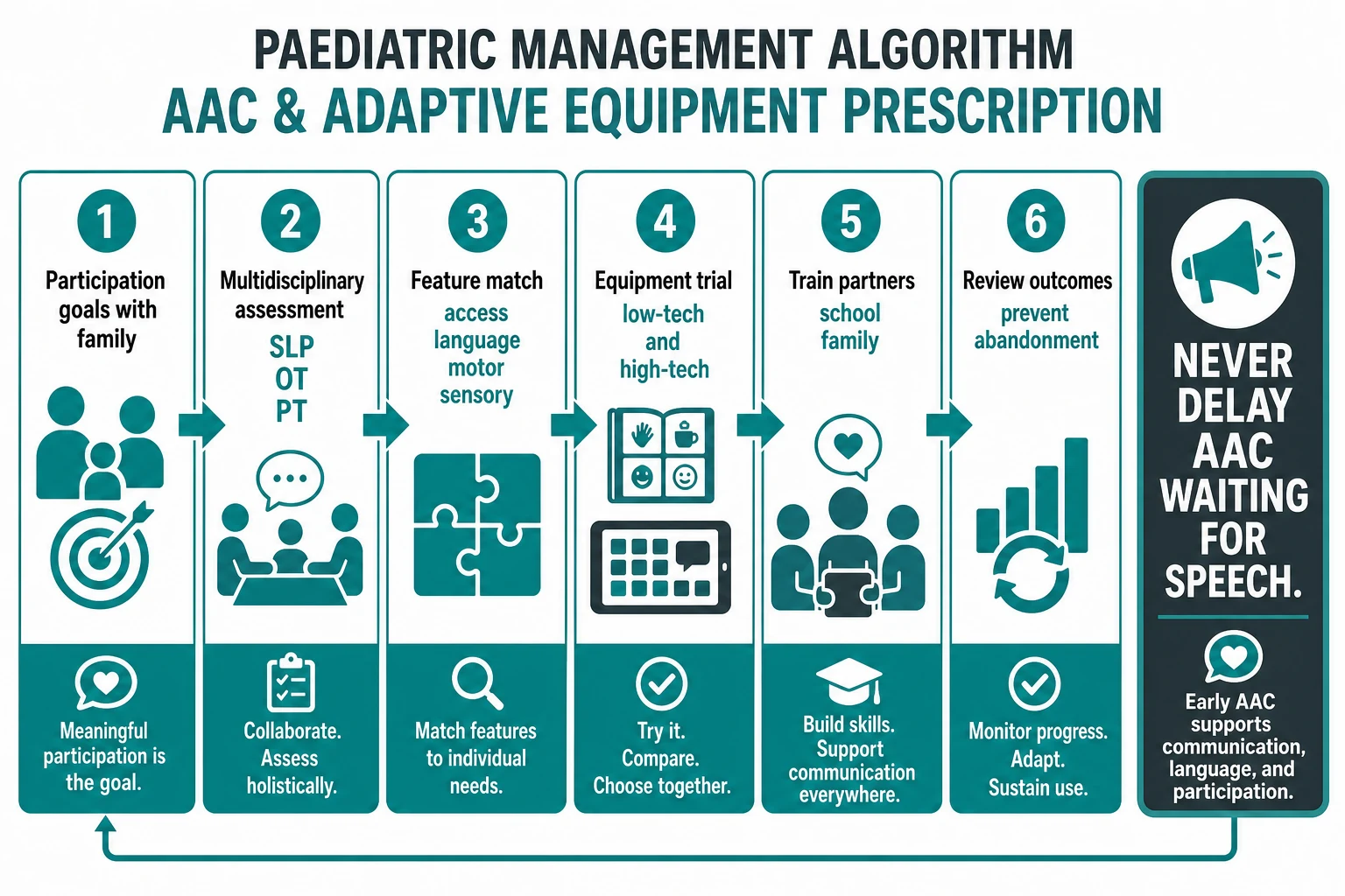 Six-step algorithm from participation goals through multidisciplinary assessment feature match trial partner training and outcome review