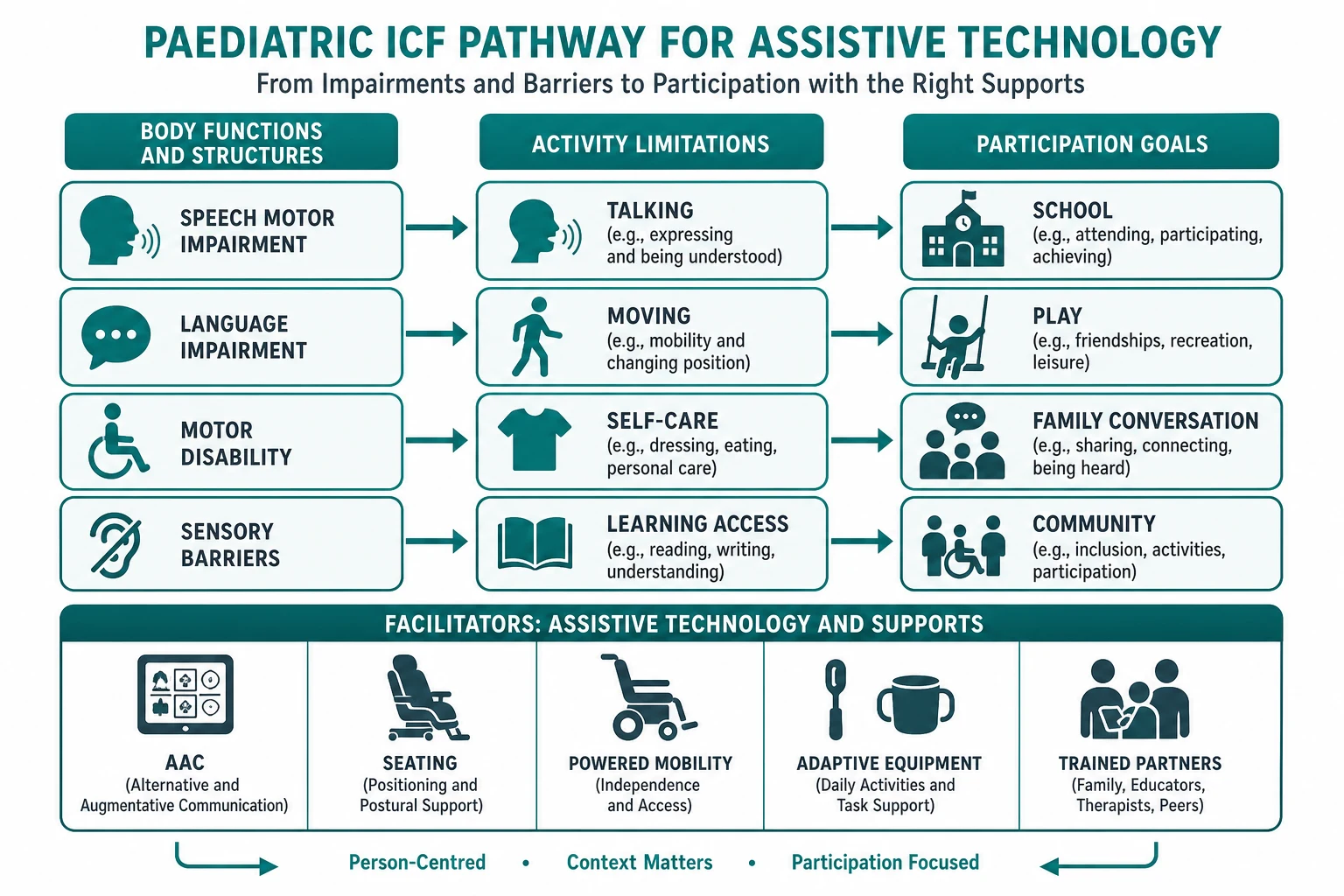 ICF-style pathway from speech motor language and sensory impairments through activity limitations to participation, with AAC seating and powered mobility as facilitators