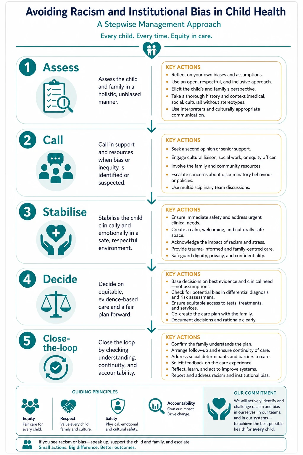 Stepwise management algorithm for avoiding racism and institutional bias in child health from assessment through escalation and closed-loop handover.