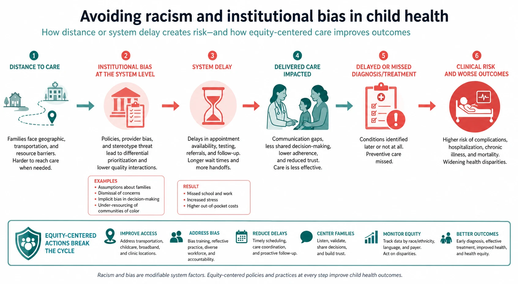 Mechanism diagram for avoiding racism and institutional bias in child health linking distance, delayed escalation and clinical deterioration.