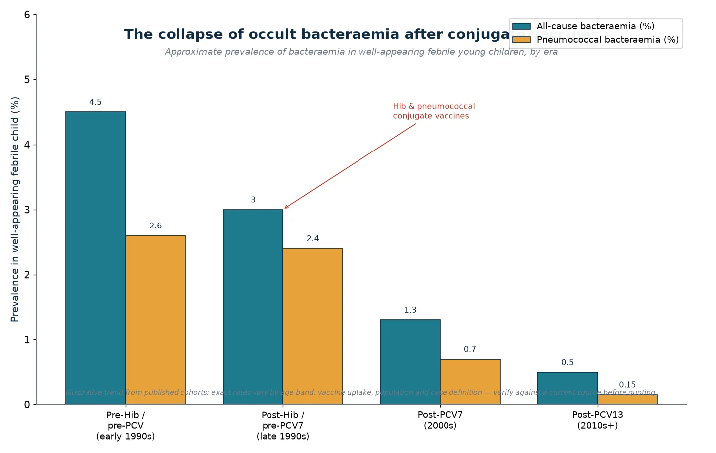 Reviewed educational bar chart showing the approximate decline of all-cause and pneumococcal bacteraemia prevalence in well-appearing febrile young children from the pre-Hib/pre-PCV era through the post-PCV13 era