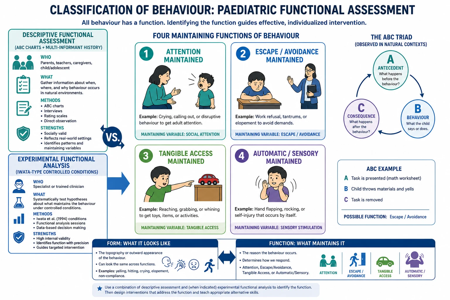 Educational schematic classifying descriptive versus experimental functional analysis and four maintaining functions attention escape tangible automatic with ABC structure