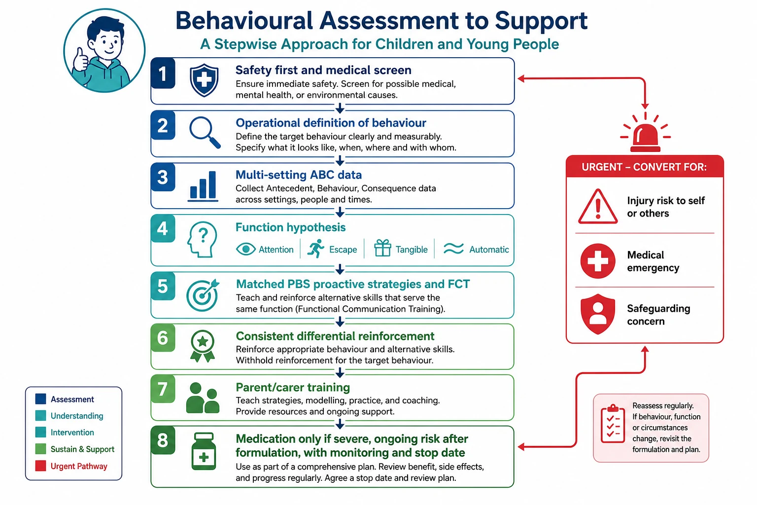 Educational stepwise algorithm from safety and ABC assessment through function hypothesis PBS FCT parent training and limited medication with urgent conversion branch