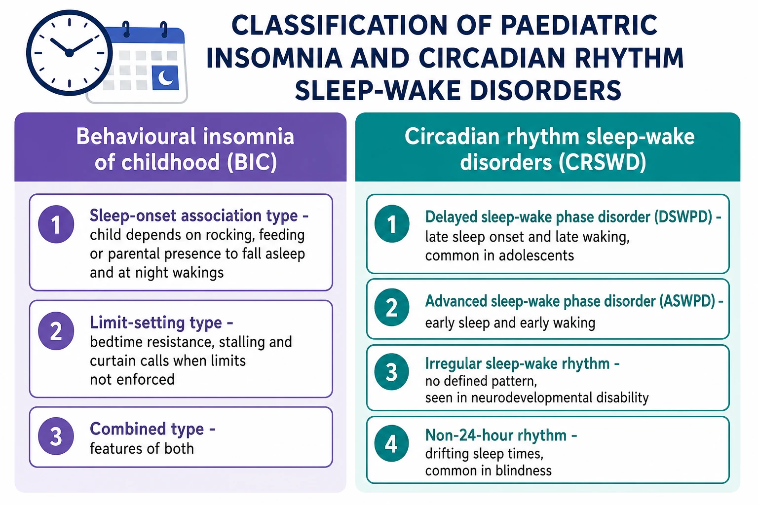 Classification chart contrasting behavioural insomnia of childhood subtypes (sleep-onset association type, limit-setting type, combined type) with the circadian rhythm sleep-wake disorders (delayed sleep-wake phase disorder, advanced sleep-wake phase disorder, irregular sleep-wake rhythm and non-24-hour rhythm), with brief descriptors of each